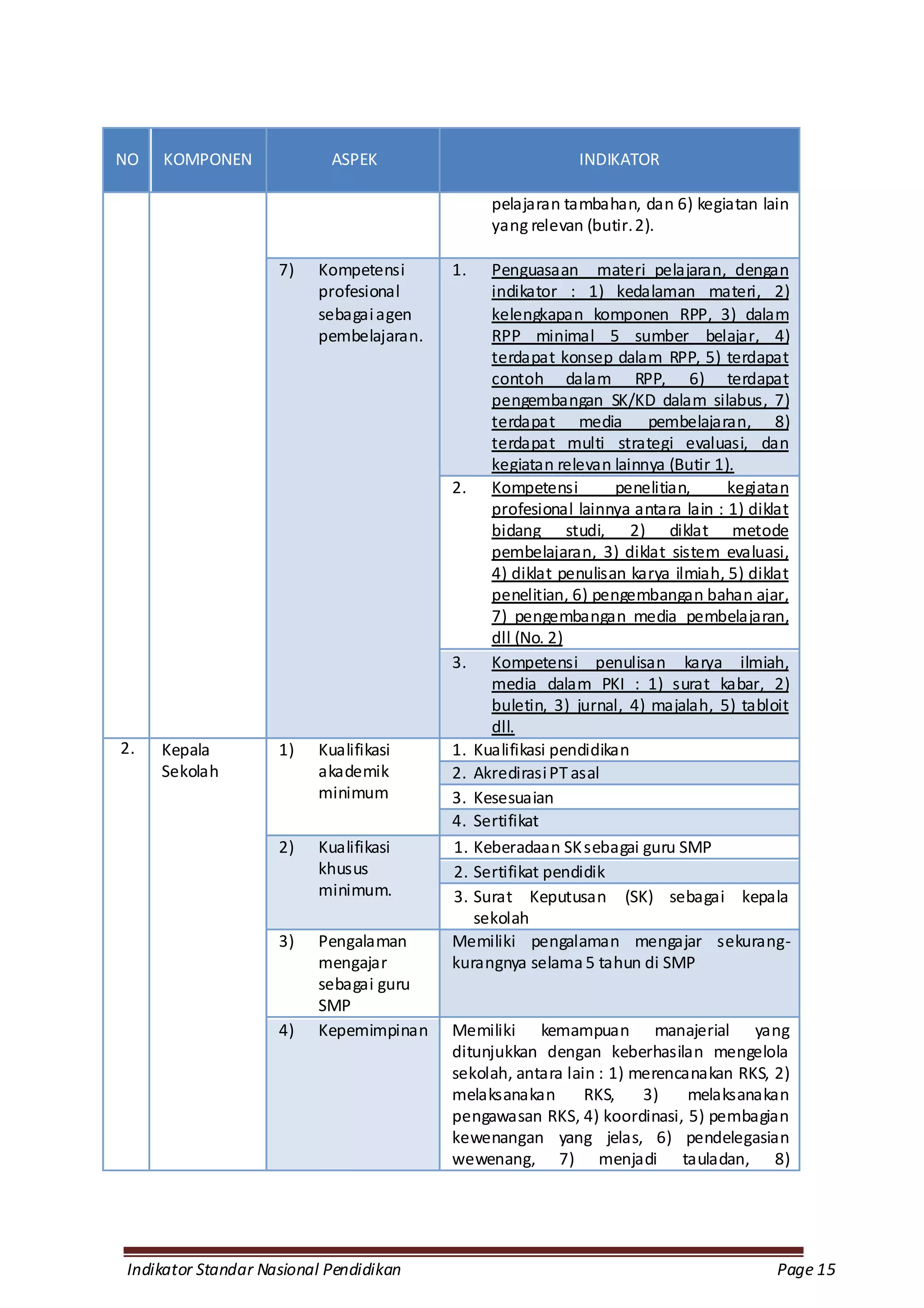 NO   KOMPONEN              ASPEK                          INDIKATOR

                                              pelajaran tambahan, dan 6) kegiatan lain
                                              yang relevan (butir. 2).

                    7)   Kompetensi      1.   Penguasaan materi pelajaran, dengan
                         profesional          indikator : 1) kedalaman materi, 2)
                         sebagai agen         kelengkapan komponen RPP, 3) dalam
                         pembelajaran.        RPP minimal 5 sumber belajar, 4)
                                              terdapat konsep dalam RPP, 5) terdapat
                                              contoh dalam RPP, 6) terdapat
                                              pengembangan SK/KD dalam silabus, 7)
                                              terdapat media pembelajaran, 8)
                                              terdapat multi strategi evaluasi, dan
                                              kegiatan relevan lainnya (Butir 1).
                                         2. Kompetensi           penelitian,    kegiatan
                                              profesional lainnya antara lain : 1) diklat
                                              bidang studi, 2) diklat metode
                                              pembelajaran, 3) diklat sistem evaluasi,
                                              4) diklat penulisan karya ilmiah, 5) diklat
                                              penelitian, 6) pengembangan bahan ajar,
                                              7) pengembangan media pembelajaran,
                                              dll (No. 2)
                                         3. Kompetensi penulisan karya ilmiah,
                                              media dalam PKI : 1) surat kabar, 2)
                                              buletin, 3) jurnal, 4) majalah, 5) tabloit
                                              dll.
2.   Kepala         1)   Kualifikasi     1. Kualifikasi pendidikan
     Sekolah             akademik        2. Akredirasi PT asal
                         minimum         3. Kesesuaian
                                         4. Sertifikat
                    2)   Kualifikasi     1. Keberadaan SK sebagai guru SMP
                         khusus          2. Sertifikat pendidik
                         minimum.        3. Surat Keputusan (SK) sebagai kepala
                                            sekolah
                    3)   Pengalaman      Memiliki pengalaman mengajar sekurang-
                         mengajar        kurangnya selama 5 tahun di SMP
                         sebagai guru
                         SMP
                    4)   Kepemimpinan    Memiliki kemampuan manajerial yang
                                         ditunjukkan dengan keberhasilan mengelola
                                         sekolah, antara lain : 1) merencanakan RKS, 2)
                                         melaksanakan       RKS,    3)    melaksanakan
                                         pengawasan RKS, 4) koordinasi, 5) pembagian
                                         kewenangan yang jelas, 6) pendelegasian
                                         wewenang, 7) menjadi tauladan, 8)




Indikator Standar Nasional Pendidikan                                                  Page 15
 