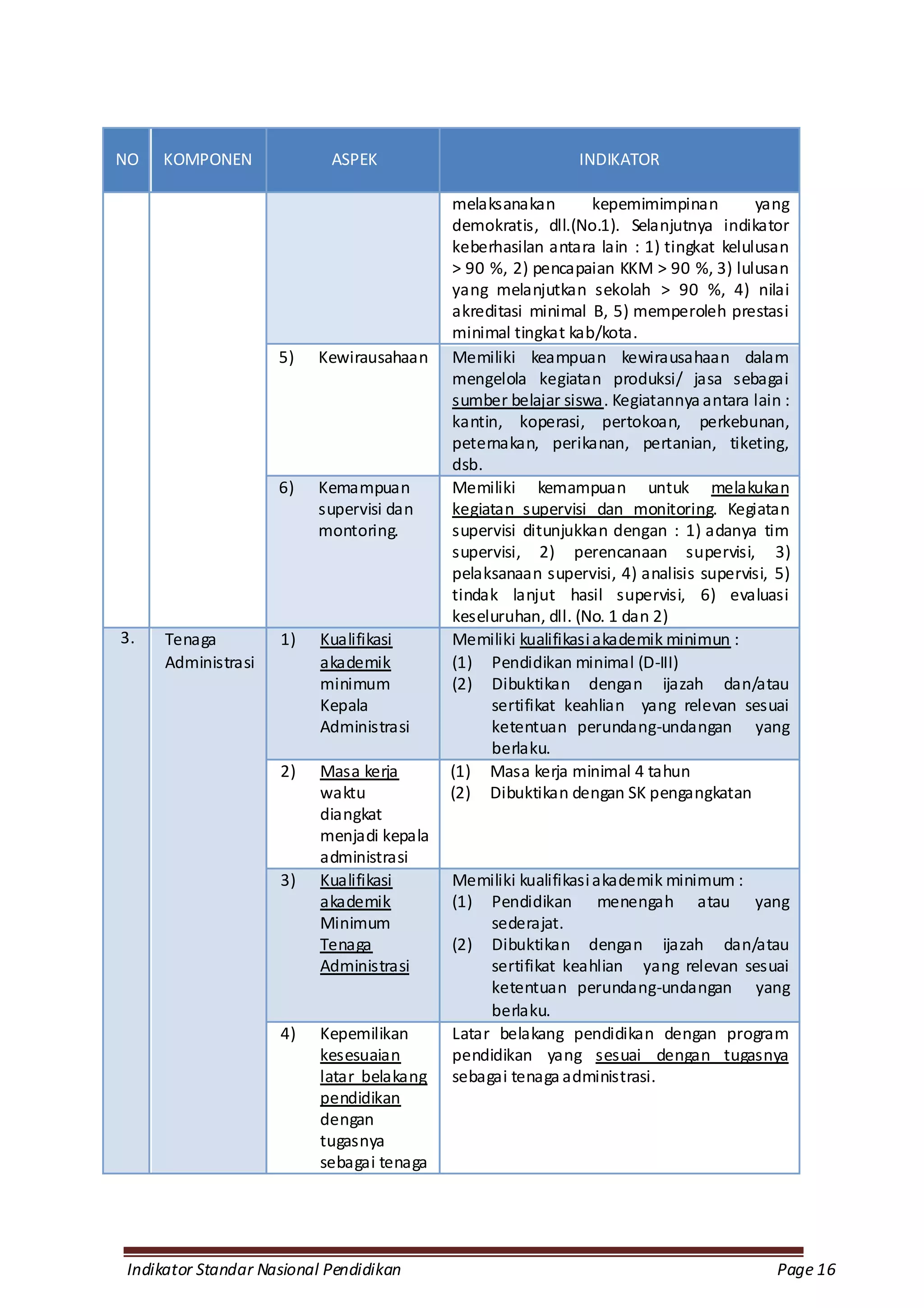 NO   KOMPONEN              ASPEK                             INDIKATOR

                                           melaksanakan         kepemimimpinan        yang
                                           demokratis, dll.(No.1). Selanjutnya indikator
                                           keberhasilan antara lain : 1) tingkat kelulusan
                                           > 90 %, 2) pencapaian KKM > 90 %, 3) lulusan
                                           yang melanjutkan sekolah > 90 %, 4) nilai
                                           akreditasi minimal B, 5) memperoleh prestasi
                                           minimal tingkat kab/kota.
                    5)   Kewirausahaan     Memiliki keampuan kewirausahaan dalam
                                           mengelola kegiatan produksi/ jasa sebagai
                                           sumber belajar siswa. Kegiatannya antara lain :
                                           kantin, koperasi, pertokoan, perkebunan,
                                           peternakan, perikanan, pertanian, tiketing,
                                           dsb.
                    6)   Kemampuan         Memiliki kemampuan untuk melakukan
                         supervisi dan     kegiatan supervisi dan monitoring. Kegiatan
                         montoring.        supervisi ditunjukkan dengan : 1) adanya tim
                                           supervisi, 2) perencanaan supervisi, 3)
                                           pelaksanaan supervisi, 4) analisis supervisi, 5)
                                           tindak lanjut hasil supervisi, 6) evaluasi
                                           keseluruhan, dll. (No. 1 dan 2)
3.   Tenaga         1)    Kualifikasi      Memiliki kualifikasi akademik minimun :
     Administrasi         akademik         (1) Pendidikan minimal (D-III)
                          minimum          (2) Dibuktikan dengan ijazah dan/atau
                          Kepala                sertifikat keahlian yang relevan sesuai
                          Administrasi          ketentuan perundang-undangan yang
                                                berlaku.
                    2)    Masa kerja       (1) Masa kerja minimal 4 tahun
                          waktu            (2) Dibuktikan dengan SK pengangkatan
                          diangkat
                          menjadi kepala
                          administrasi
                    3)    Kualifikasi      Memiliki kualifikasi akademik minimum :
                          akademik         (1) Pendidikan menengah atau yang
                          Minimum               sederajat.
                          Tenaga           (2) Dibuktikan dengan ijazah dan/atau
                          Administrasi          sertifikat keahlian yang relevan sesuai
                                                ketentuan perundang-undangan yang
                                                berlaku.
                    4)    Kepemilikan      Latar belakang pendidikan dengan program
                          kesesuaian       pendidikan yang sesuai dengan tugasnya
                          latar belakang   sebagai tenaga administrasi.
                          pendidikan
                          dengan
                          tugasnya
                          sebagai tenaga




Indikator Standar Nasional Pendidikan                                                    Page 16
 