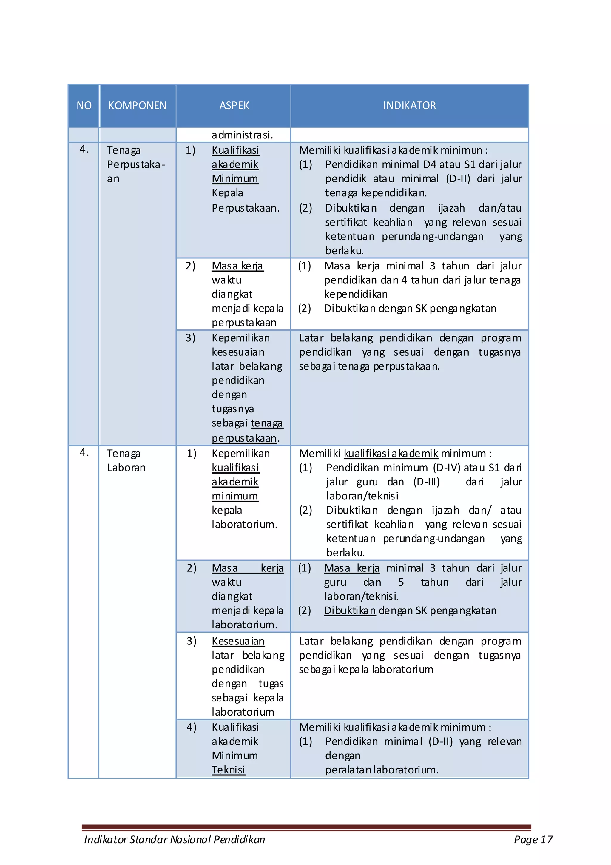 NO   KOMPONEN              ASPEK                              INDIKATOR

                          administrasi.
4.   Tenaga         1)    Kualifikasi         Memiliki kualifikasi akademik minimun :
     Perpustaka-          akademik            (1) Pendidikan minimal D4 atau S1 dari jalur
     an                   Minimum                 pendidik atau minimal (D-II) dari jalur
                          Kepala                  tenaga kependidikan.
                          Perpustakaan.       (2) Dibuktikan dengan ijazah dan/atau
                                                  sertifikat keahlian yang relevan sesuai
                                                  ketentuan perundang-undangan yang
                                                  berlaku.
                    2)    Masa kerja          (1) Masa kerja minimal 3 tahun dari jalur
                          waktu                   pendidikan dan 4 tahun dari jalur tenaga
                          diangkat                kependidikan
                          menjadi kepala      (2) Dibuktikan dengan SK pengangkatan
                          perpustakaan
                    3)    Kepemilikan         Latar belakang pendidikan dengan program
                          kesesuaian          pendidikan yang sesuai dengan tugasnya
                          latar belakang      sebagai tenaga perpustakaan.
                          pendidikan
                          dengan
                          tugasnya
                          sebagai tenaga
                          perpustakaan.
4.   Tenaga         1)    Kepemilikan         Memiliki kualifikasi akademik minimum :
     Laboran              kualifikasi         (1) Pendidikan minimum (D-IV) atau S1 dari
                          akademik                 jalur guru dan (D-III)       dari jalur
                          minimum                  laboran/teknisi
                          kepala              (2) Dibuktikan dengan ijazah dan/ atau
                          laboratorium.            sertifikat keahlian yang relevan sesuai
                                                   ketentuan perundang-undangan yang
                                                   berlaku.
                    2)    Masa        kerja   (1) Masa kerja minimal 3 tahun dari jalur
                          waktu                   guru dan 5 tahun dari jalur
                          diangkat                laboran/teknisi.
                          menjadi kepala      (2) Dibuktikan dengan SK pengangkatan
                          laboratorium.
                    3)    Kesesuaian          Latar belakang pendidikan dengan program
                          latar belakang      pendidikan yang sesuai dengan tugasnya
                          pendidikan          sebagai kepala laboratorium
                          dengan tugas
                          sebagai kepala
                          laboratorium
                    4)    Kualifikasi         Memiliki kualifikasi akademik minimum :
                          akademik            (1) Pendidikan minimal (D-II) yang relevan
                          Minimum                 dengan
                          Teknisi                 peralatan laboratorium.




Indikator Standar Nasional Pendidikan                                                   Page 17
 