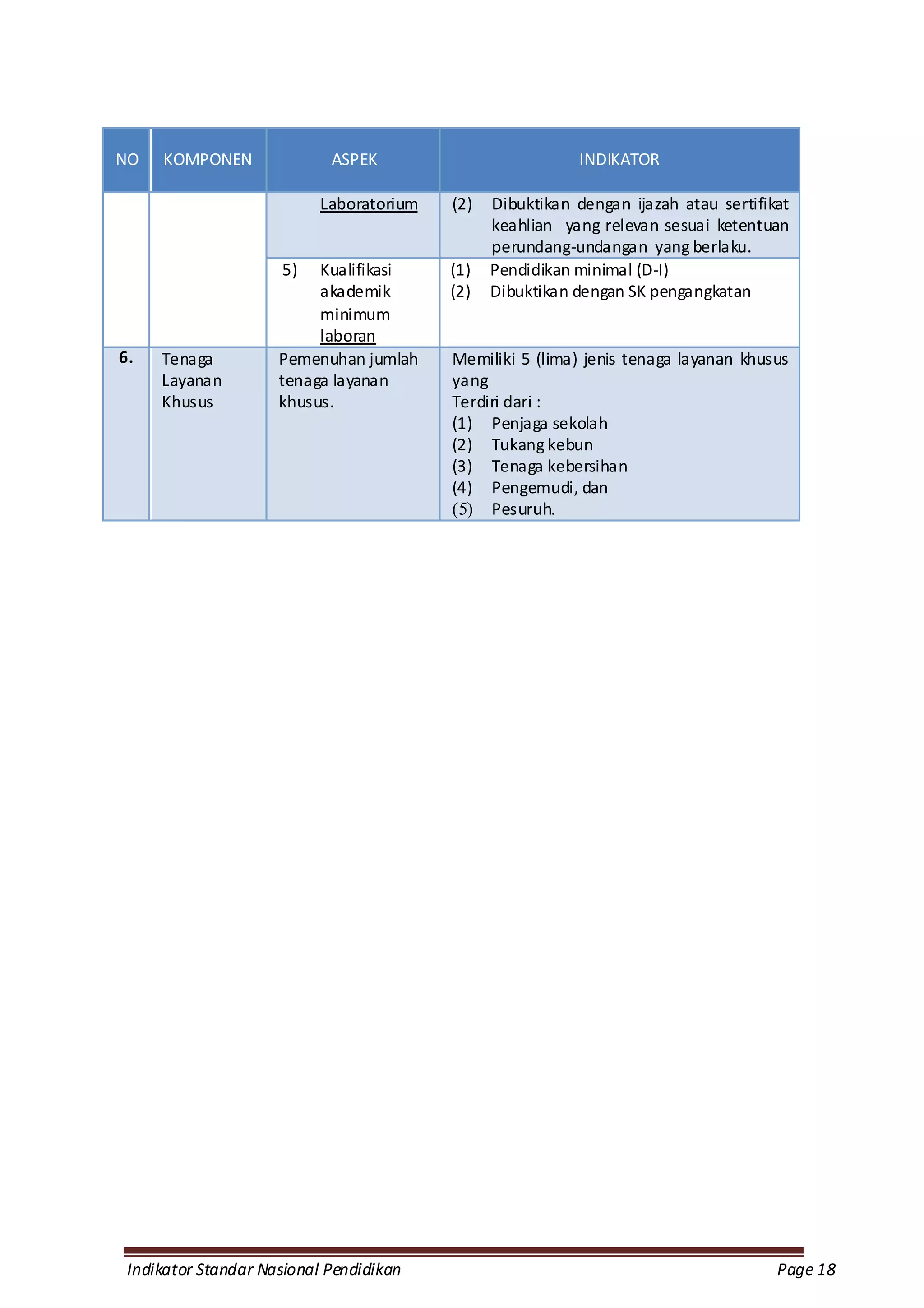 NO   KOMPONEN               ASPEK                          INDIKATOR

                           Laboratorium   (2)   Dibuktikan dengan ijazah atau sertifikat
                                                keahlian yang relevan sesuai ketentuan
                                                perundang-undangan yang berlaku.
                     5)   Kualifikasi     (1)   Pendidikan minimal (D-I)
                          akademik        (2)   Dibuktikan dengan SK pengangkatan
                          minimum
                          laboran
6.   Tenaga          Pemenuhan jumlah     Memiliki 5 (lima) jenis tenaga layanan khusus
     Layanan         tenaga layanan       yang
     Khusus          khusus.              Terdiri dari :
                                          (1) Penjaga sekolah
                                          (2) Tukang kebun
                                          (3) Tenaga kebersihan
                                          (4) Pengemudi, dan
                                          (5) Pesuruh.




 Indikator Standar Nasional Pendidikan                                                Page 18
 