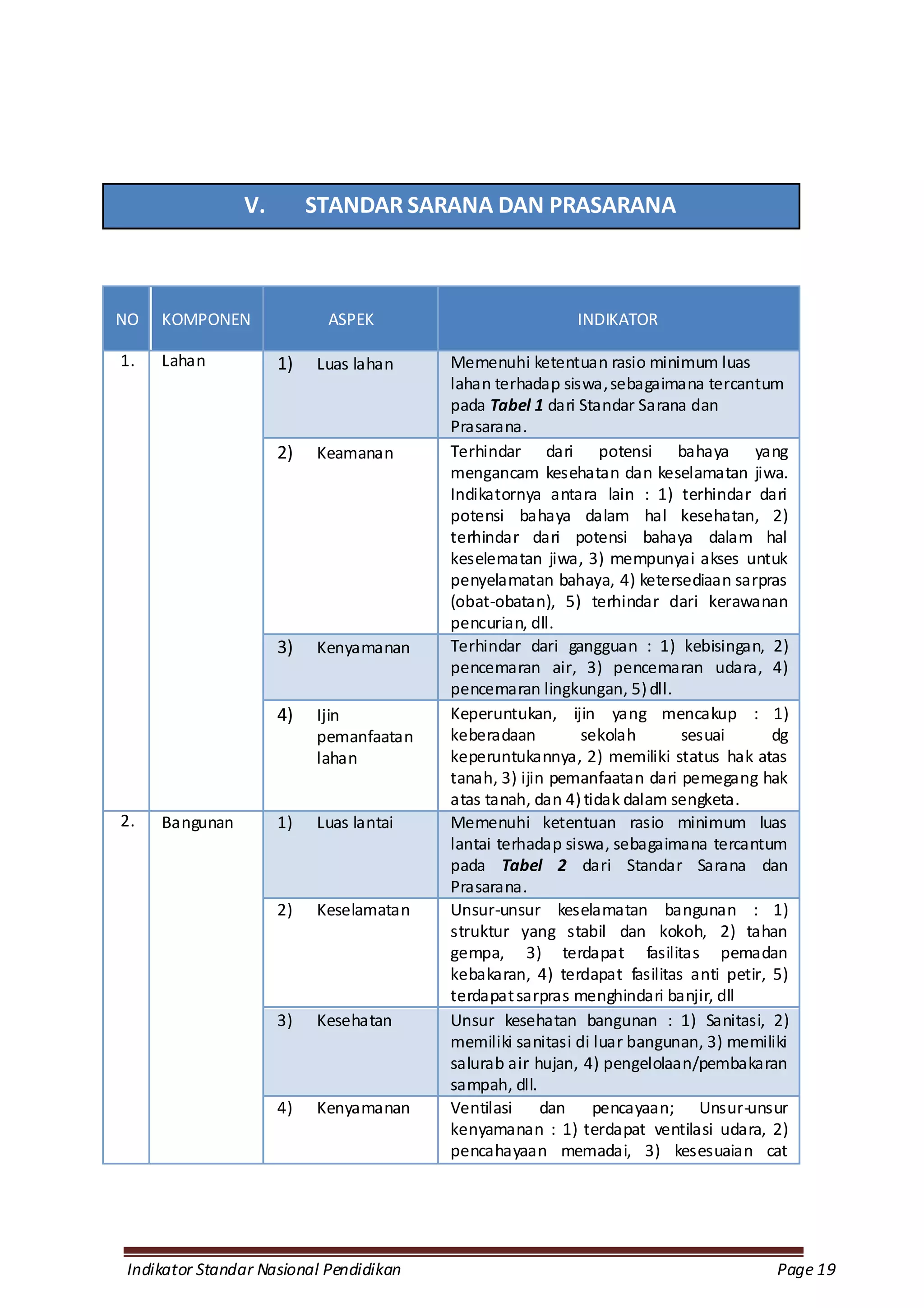 V.        STANDAR SARANA DAN PRASARANA



NO   KOMPONEN              ASPEK                         INDIKATOR

1.   Lahan           1)   Luas lahan    Memenuhi ketentuan rasio minimum luas
                                        lahan terhadap siswa, sebagaimana tercantum
                                        pada Tabel 1 dari Standar Sarana dan
                                        Prasarana.
                     2)   Keamanan      Terhindar dari potensi bahaya yang
                                        mengancam kesehatan dan keselamatan jiwa.
                                        Indikatornya antara lain : 1) terhindar dari
                                        potensi bahaya dalam hal kesehatan, 2)
                                        terhindar dari potensi bahaya dalam hal
                                        keselematan jiwa, 3) mempunyai akses untuk
                                        penyelamatan bahaya, 4) ketersediaan sarpras
                                        (obat-obatan), 5) terhindar dari kerawanan
                                        pencurian, dll.
                     3)   Kenyamanan    Terhindar dari gangguan : 1) kebisingan, 2)
                                        pencemaran air, 3) pencemaran udara, 4)
                                        pencemaran lingkungan, 5) dll.
                     4)   Ijin          Keperuntukan, ijin yang mencakup : 1)
                          pemanfaatan   keberadaan         sekolah      sesuai       dg
                          lahan         keperuntukannya, 2) memiliki status hak atas
                                        tanah, 3) ijin pemanfaatan dari pemegang hak
                                        atas tanah, dan 4) tidak dalam sengketa.
2.   Bangunan        1)   Luas lantai   Memenuhi ketentuan rasio minimum luas
                                        lantai terhadap siswa, sebagaimana tercantum
                                        pada Tabel 2 dari Standar Sarana dan
                                        Prasarana.
                     2)   Keselamatan   Unsur-unsur keselamatan bangunan : 1)
                                        struktur yang stabil dan kokoh, 2) tahan
                                        gempa, 3) terdapat fasilitas pemadan
                                        kebakaran, 4) terdapat fasilitas anti petir, 5)
                                        terdapat sarpras menghindari banjir, dll
                     3)   Kesehatan     Unsur kesehatan bangunan : 1) Sanitasi, 2)
                                        memiliki sanitasi di luar bangunan, 3) memiliki
                                        salurab air hujan, 4) pengelolaan/pembakaran
                                        sampah, dll.
                     4)   Kenyamanan    Ventilasi dan pencayaan; Unsur-unsur
                                        kenyamanan : 1) terdapat ventilasi udara, 2)
                                        pencahayaan memadai, 3) kesesuaian cat




Indikator Standar Nasional Pendidikan                                                Page 19
 
