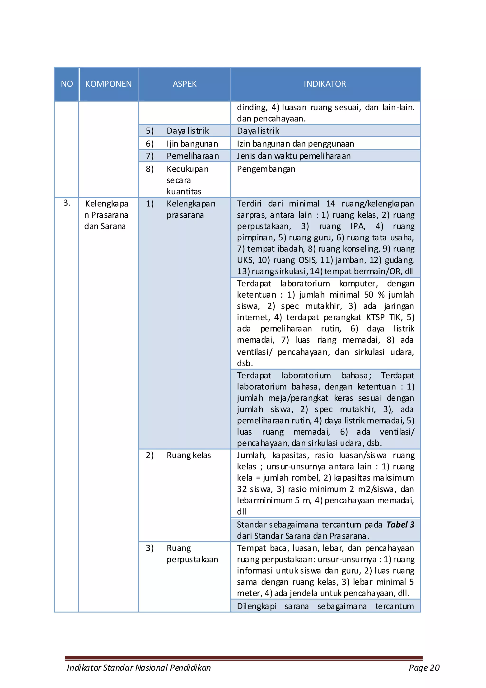 NO   KOMPONEN              ASPEK                          INDIKATOR

                                         dinding, 4) luasan ruang sesuai, dan lain-lain.
                                         dan pencahayaan.
                    5)   Daya listrik    Daya listrik
                    6)   Ijin bangunan   Izin bangunan dan penggunaan
                    7)   Pemeliharaan    Jenis dan waktu pemeliharaan
                    8)   Kecukupan       Pengembangan
                         secara
                         kuantitas
3.   Kelengkapa     1)   Kelengkapan     Terdiri dari minimal 14 ruang/kelengkapan
     n Prasarana         prasarana       sarpras, antara lain : 1) ruang kelas, 2) ruang
     dan Sarana                          perpustakaan, 3) ruang IPA, 4) ruang
                                         pimpinan, 5) ruang guru, 6) ruang tata usaha,
                                         7) tempat ibadah, 8) ruang konseling, 9) ruang
                                         UKS, 10) ruang OSIS, 11) jamban, 12) gudang,
                                         13) ruang sirkulasi, 14) tempat bermain/OR, dll
                                         Terdapat laboratorium komputer, dengan
                                         ketentuan : 1) jumlah minimal 50 % jumlah
                                         siswa, 2) spec mutakhir, 3) ada jaringan
                                         internet, 4) terdapat perangkat KTSP TIK, 5)
                                         ada pemeliharaan rutin, 6) daya listrik
                                         memadai, 7) luas riang memadai, 8) ada
                                         ventilasi/ pencahayaan, dan sirkulasi udara,
                                         dsb.
                                         Terdapat laboratorium bahasa; Terdapat
                                         laboratorium bahasa, dengan ketentuan : 1)
                                         jumlah meja/perangkat keras sesuai dengan
                                         jumlah siswa, 2) spec mutakhir, 3), ada
                                         pemeliharaan rutin, 4) daya listrik memadai, 5)
                                         luas ruang memadai, 6) ada ventilasi/
                                         pencahayaan, dan sirkulasi udara, dsb.
                    2)   Ruang kelas     Jumlah, kapasitas, rasio luasan/siswa ruang
                                         kelas ; unsur-unsurnya antara lain : 1) ruang
                                         kela = jumlah rombel, 2) kapasiltas maksimum
                                         32 siswa, 3) rasio minimum 2 m2/siswa, dan
                                         lebarminimum 5 m, 4) pencahayaan memadai,
                                         dll
                                         Standar sebagaimana tercantum pada Tabel 3
                                         dari Standar Sarana dan Prasarana.
                    3)   Ruang           Tempat baca, luasan, lebar, dan pencahayaan
                         perpustakaan    ruang perpustakaan: unsur-unsurnya : 1) ruang
                                         informasi untuk siswa dan guru, 2) luas ruang
                                         sama dengan ruang kelas, 3) lebar minimal 5
                                         meter, 4) ada jendela untuk pencahayaan, dll.
                                         Dilengkapi sarana sebagaimana tercantum




Indikator Standar Nasional Pendidikan                                                 Page 20
 