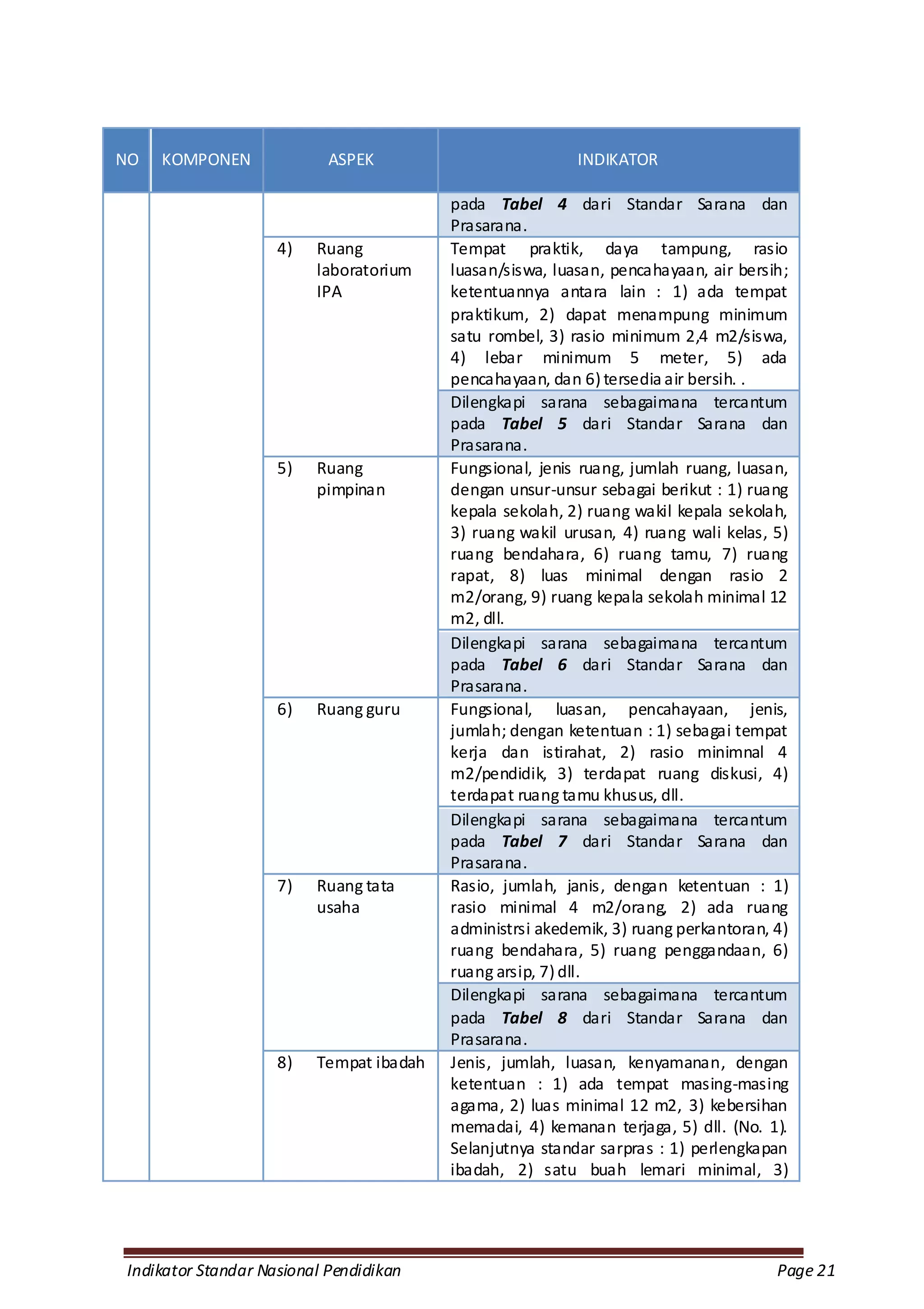 NO   KOMPONEN              ASPEK                          INDIKATOR

                                         pada Tabel 4 dari Standar Sarana dan
                                         Prasarana.
                    4)   Ruang           Tempat praktik, daya tampung, rasio
                         laboratorium    luasan/siswa, luasan, pencahayaan, air bersih;
                         IPA             ketentuannya antara lain : 1) ada tempat
                                         praktikum, 2) dapat menampung minimum
                                         satu rombel, 3) rasio minimum 2,4 m2/siswa,
                                         4) lebar minimum 5 meter, 5) ada
                                         pencahayaan, dan 6) tersedia air bersih. .
                                         Dilengkapi sarana sebagaimana tercantum
                                         pada Tabel 5 dari Standar Sarana dan
                                         Prasarana.
                    5)   Ruang           Fungsional, jenis ruang, jumlah ruang, luasan,
                         pimpinan        dengan unsur-unsur sebagai berikut : 1) ruang
                                         kepala sekolah, 2) ruang wakil kepala sekolah,
                                         3) ruang wakil urusan, 4) ruang wali kelas, 5)
                                         ruang bendahara, 6) ruang tamu, 7) ruang
                                         rapat, 8) luas minimal dengan rasio 2
                                         m2/orang, 9) ruang kepala sekolah minimal 12
                                         m2, dll.
                                         Dilengkapi sarana sebagaimana tercantum
                                         pada Tabel 6 dari Standar Sarana dan
                                         Prasarana.
                    6)   Ruang guru      Fungsional, luasan, pencahayaan, jenis,
                                         jumlah; dengan ketentuan : 1) sebagai tempat
                                         kerja dan istirahat, 2) rasio minimnal 4
                                         m2/pendidik, 3) terdapat ruang diskusi, 4)
                                         terdapat ruang tamu khusus, dll.
                                         Dilengkapi sarana sebagaimana tercantum
                                         pada Tabel 7 dari Standar Sarana dan
                                         Prasarana.
                    7)   Ruang tata      Rasio, jumlah, janis, dengan ketentuan : 1)
                         usaha           rasio minimal 4 m2/orang, 2) ada ruang
                                         administrsi akedemik, 3) ruang perkantoran, 4)
                                         ruang bendahara, 5) ruang penggandaan, 6)
                                         ruang arsip, 7) dll.
                                         Dilengkapi sarana sebagaimana tercantum
                                         pada Tabel 8 dari Standar Sarana dan
                                         Prasarana.
                    8)   Tempat ibadah   Jenis, jumlah, luasan, kenyamanan, dengan
                                         ketentuan : 1) ada tempat masing-masing
                                         agama, 2) luas minimal 12 m2, 3) kebersihan
                                         memadai, 4) kemanan terjaga, 5) dll. (No. 1).
                                         Selanjutnya standar sarpras : 1) perlengkapan
                                         ibadah, 2) satu buah lemari minimal, 3)




Indikator Standar Nasional Pendidikan                                                Page 21
 