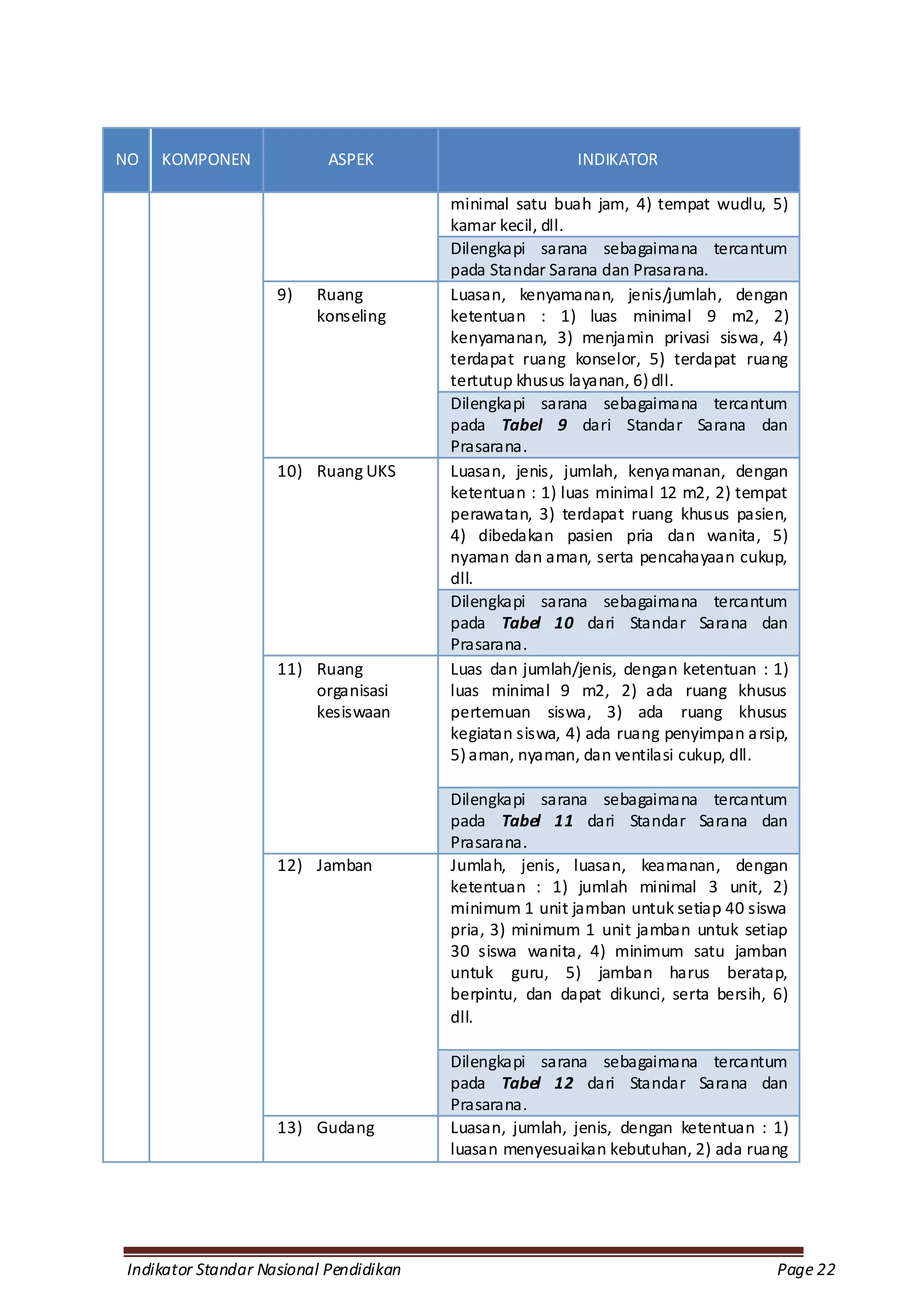 NO   KOMPONEN              ASPEK                         INDIKATOR

                                        minimal satu buah jam, 4) tempat wudlu, 5)
                                        kamar kecil, dll.
                                        Dilengkapi sarana sebagaimana tercantum
                                        pada Standar Sarana dan Prasarana.
                    9)   Ruang          Luasan, kenyamanan, jenis/jumlah, dengan
                         konseling      ketentuan : 1) luas minimal 9 m2, 2)
                                        kenyamanan, 3) menjamin privasi siswa, 4)
                                        terdapat ruang konselor, 5) terdapat ruang
                                        tertutup khusus layanan, 6) dll.
                                        Dilengkapi sarana sebagaimana tercantum
                                        pada Tabel 9 dari Standar Sarana dan
                                        Prasarana.
                    10) Ruang UKS       Luasan, jenis, jumlah, kenya manan, dengan
                                        ketentuan : 1) luas minimal 12 m2, 2) tempat
                                        perawatan, 3) terdapat ruang khusus pasien,
                                        4) dibedakan pasien pria dan wanita, 5)
                                        nyaman dan aman, serta pencahayaan cukup,
                                        dll.
                                        Dilengkapi sarana sebagaimana tercantum
                                        pada Tabel 10 dari Standar Sarana dan
                                        Prasarana.
                    11) Ruang           Luas dan jumlah/jenis, dengan ketentuan : 1)
                        organisasi      luas minimal 9 m2, 2) ada ruang khusus
                        kesiswaan       pertemuan siswa, 3) ada ruang khusus
                                        kegiatan siswa, 4) ada ruang penyimpan a rsip,
                                        5) aman, nyaman, dan ventilasi cukup, dll.

                                        Dilengkapi sarana sebagaimana tercantum
                                        pada Tabel 11 dari Standar Sarana dan
                                        Prasarana.
                    12) Jamban          Jumlah, jenis, luasan, keamanan, dengan
                                        ketentuan : 1) jumlah minimal 3 unit, 2)
                                        minimum 1 unit jamban untuk setiap 40 siswa
                                        pria, 3) minimum 1 unit jamban untuk setiap
                                        30 siswa wanita, 4) minimum satu jamban
                                        untuk guru, 5) jamban harus beratap,
                                        berpintu, dan dapat dikunci, serta bersih, 6)
                                        dll.

                                        Dilengkapi sarana sebagaimana tercantum
                                        pada Tabel 12 dari Standar Sarana dan
                                        Prasarana.
                    13) Gudang          Luasan, jumlah, jenis, dengan ketentuan : 1)
                                        luasan menyesuaikan kebutuhan, 2) ada ruang




Indikator Standar Nasional Pendidikan                                               Page 22
 