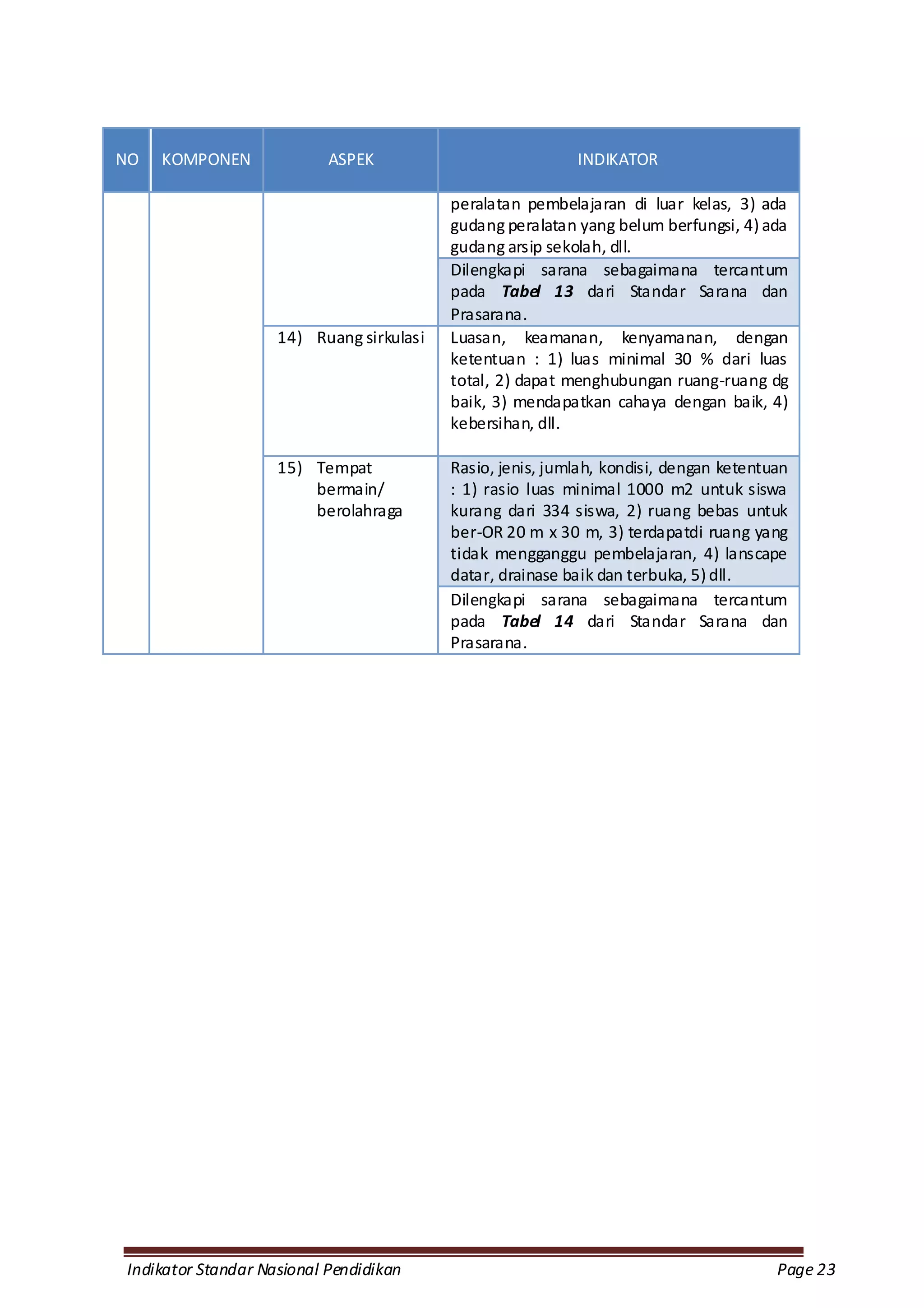 NO   KOMPONEN              ASPEK                           INDIKATOR

                                          peralatan pembelajaran di luar kelas, 3) ada
                                          gudang peralatan yang belum berfungsi, 4) ada
                                          gudang arsip sekolah, dll.
                                          Dilengkapi sarana sebagaimana tercantum
                                          pada Tabel 13 dari Standar Sarana dan
                                          Prasarana.
                    14) Ruang sirkulasi   Luasan, keamanan, kenyamanan, dengan
                                          ketentuan : 1) luas minimal 30 % dari luas
                                          total, 2) dapat menghubungan ruang-ruang dg
                                          baik, 3) mendapatkan cahaya dengan baik, 4)
                                          kebersihan, dll.

                    15) Tempat            Rasio, jenis, jumlah, kondisi, dengan ketentuan
                        bermain/          : 1) rasio luas minimal 1000 m2 untuk siswa
                        berolahraga       kurang dari 334 siswa, 2) ruang bebas untuk
                                          ber-OR 20 m x 30 m, 3) terdapatdi ruang yang
                                          tidak mengganggu pembelajaran, 4) lanscape
                                          datar, drainase baik dan terbuka, 5) dll.
                                          Dilengkapi sarana sebagaimana tercantum
                                          pada Tabel 14 dari Standar Sarana dan
                                          Prasarana.




Indikator Standar Nasional Pendidikan                                                  Page 23
 