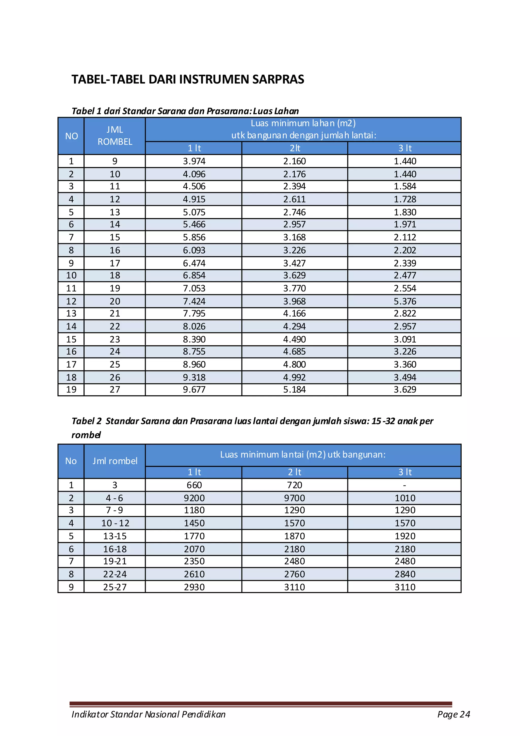 TABEL-TABEL DARI INSTRUMEN SARPRAS

  Tabel 1 dari Standar Sarana dan Prasarana: Luas Lahan
                                             Luas minimum lahan (m2)
           JML
NO                                      utk bangunan dengan jumlah lantai:
        ROMBEL
                              1 lt                    2lt                     3 lt
 1           9              3.974                   2.160                    1.440
 2          10              4.096                   2.176                    1.440
 3          11              4.506                   2.394                    1.584
 4          12              4.915                   2.611                    1.728
 5          13              5.075                   2.746                    1.830
 6          14              5.466                   2.957                    1.971
 7          15              5.856                   3.168                    2.112
 8          16              6.093                   3.226                    2.202
 9          17              6.474                   3.427                    2.339
10          18              6.854                   3.629                    2.477
11          19              7.053                   3.770                    2.554
12          20              7.424                   3.968                    5.376
13          21              7.795                   4.166                    2.822
14          22              8.026                   4.294                    2.957
15          23              8.390                   4.490                    3.091
16          24              8 .755                  4 .685                   3 .226
17          25              8 .960                  4 .800                   3 .360
18          26              9 .318                  4 .992                   3 .494
19          27              9 .677                  5 .184                   3 .629


 Tabel 2 Standar Sarana dan Prasarana luas lantai dengan jumlah siswa: 15 -32 anak per
 rombel
                                    Luas minimum lantai (m2) utk bangunan:
No    Jml rombel
                             1 lt                    2 lt                     3 lt
1          3                 660                     720                       -
2        4 -6               9200                    9700                     1010
3        7 -9               1180                    1290                     1290
4       10 - 12             1450                    1570                     1570
5       13-15               1770                    1870                     1920
6       16-18               2070                    2180                     2180
7       19-21               2350                    2480                     2480
8       22-24               2610                    2760                     2840
9       25-27               2930                    3110                     3110




 Indikator Standar Nasional Pendidikan                                                   Page 24
 