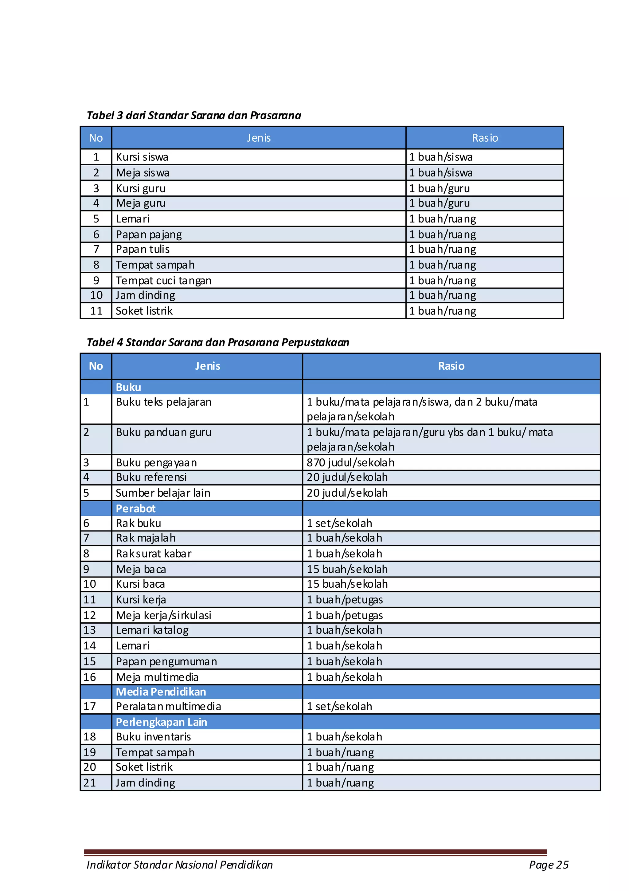 Tabel 3 dari Standar Sarana dan Prasarana
No                              Jenis                                        Rasio
     1   Kursi siswa                                           1 buah/siswa
     2   Meja siswa                                            1 buah/siswa
     3   Kursi guru                                            1 buah/guru
     4   Meja guru                                             1 buah/guru
     5   Lemari                                                1 buah/ruang
     6   Papan pajang                                          1 buah/ruang
     7   Papan tulis                                           1 buah/ruang
     8   Tempat sampah                                         1 buah/ruang
     9   Tempat cuci tangan                                    1 buah/ruang
    10   Jam dinding                                           1 buah/ruang
    11   Soket listrik                                         1 buah/ruang

Tabel 4 Standar Sarana dan Prasarana Perpustakaan
No                      Jenis                                        Rasio
         Buku
1        Buku teks pelajaran                1 buku/mata pelajaran/siswa, dan 2 buku/mata
                                            pelajaran/sekolah
2        Buku panduan guru                  1 buku/mata pelajaran/guru ybs dan 1 buku/ mata
                                            pelajaran/sekolah
3        Buku pengayaan                     870 judul/sekolah
4        Buku referensi                     20 judul/sekolah
5        Sumber belajar lain                20 judul/sekolah
         Perabot
6        Rak buku                           1 set/sekolah
7        Rak majalah                        1 buah/sekolah
8        Rak surat kabar                    1 buah/sekolah
9        Meja baca                          15 buah/sekolah
10       Kursi baca                         15 buah/sekolah
11       Kursi kerja                        1 buah/petugas
12       Meja kerja/sirkulasi               1 buah/petugas
13       Lemari katalog                     1 buah/sekolah
14       Lemari                             1 buah/sekolah
15       Papan pengumuman                   1 buah/sekolah
16       Meja multimedia                    1 buah/sekolah
         Media Pendidikan
17       Peralatan multimedia               1 set/sekolah
         Perlengkapan Lain
18       Buku inventaris                    1 buah/sekolah
19       Tempat sampah                      1 buah/ruang
20       Soket listrik                      1 buah/ruang
21       Jam dinding                        1 buah/ruang




Indikator Standar Nasional Pendidikan                                                 Page 25
 