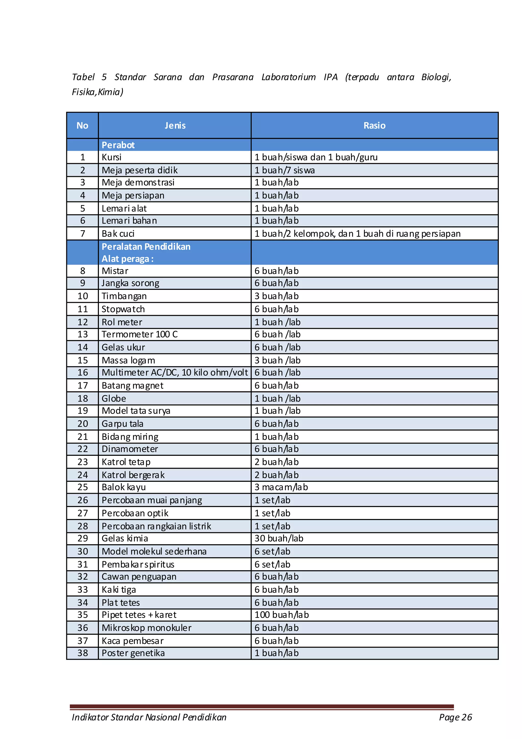 Tabel 5 Standar Sarana dan Prasarana Laboratorium IPA (terpadu antara Biologi,
Fisika,Kimia)


 No                   Jenis                                          Rasio
       Perabot
  1    Kursi                                1 buah/siswa dan 1 buah/guru
  2    Meja peserta didik                   1 buah/7 siswa
  3    Meja demonstrasi                     1 buah/lab
  4    Meja persiapan                       1 buah/lab
  5    Lemari alat                          1 buah/lab
  6    Lemari bahan                         1 buah/lab
  7    Bak cuci                             1 buah/2 kelompok, dan 1 buah di ruang persiapan
       Peralatan Pendidikan
       Alat peraga :
  8    Mistar                               6 buah/lab
  9    Jangka sorong                        6 buah/lab
 10    Timbangan                            3 buah/lab
 11    Stopwatch                            6 buah/lab
 12    Rol meter                            1 buah /lab
 13    Termometer 100 C                     6 buah /lab
 14    Gelas ukur                           6 buah /lab
 15    Massa logam                          3 buah /lab
 16    Multimeter AC/DC, 10 kilo ohm/volt   6 buah /lab
 17    Batang magnet                        6 buah/lab
 18    Globe                                1 buah /lab
 19    Model tata surya                     1 buah /lab
 20    Garpu tala                           6 buah/lab
 21    Bidang miring                        1 buah/lab
 22    Dinamometer                          6 buah/lab
 23    Katrol tetap                         2 buah/lab
 24    Katrol bergerak                      2 buah/lab
 25    Balok kayu                           3 macam/lab
 26    Percobaan muai panjang               1 set/lab
 27    Percobaan optik                      1 set/lab
 28    Percobaan rangkaian listrik          1 set/lab
 29    Gelas kimia                          30 buah/lab
 30    Model molekul sederhana              6 set/lab
 31    Pembakar spiritus                    6 set/lab
 32    Cawan penguapan                      6 buah/lab
 33    Kaki tiga                            6 buah/lab
 34    Plat tetes                           6 buah/lab
 35    Pipet tetes + karet                  100 buah/lab
 36    Mikroskop monokuler                  6 buah/lab
 37    Kaca pembesar                        6 buah/lab
 38    Poster genetika                      1 buah/lab




Indikator Standar Nasional Pendidikan                                                 Page 26
 