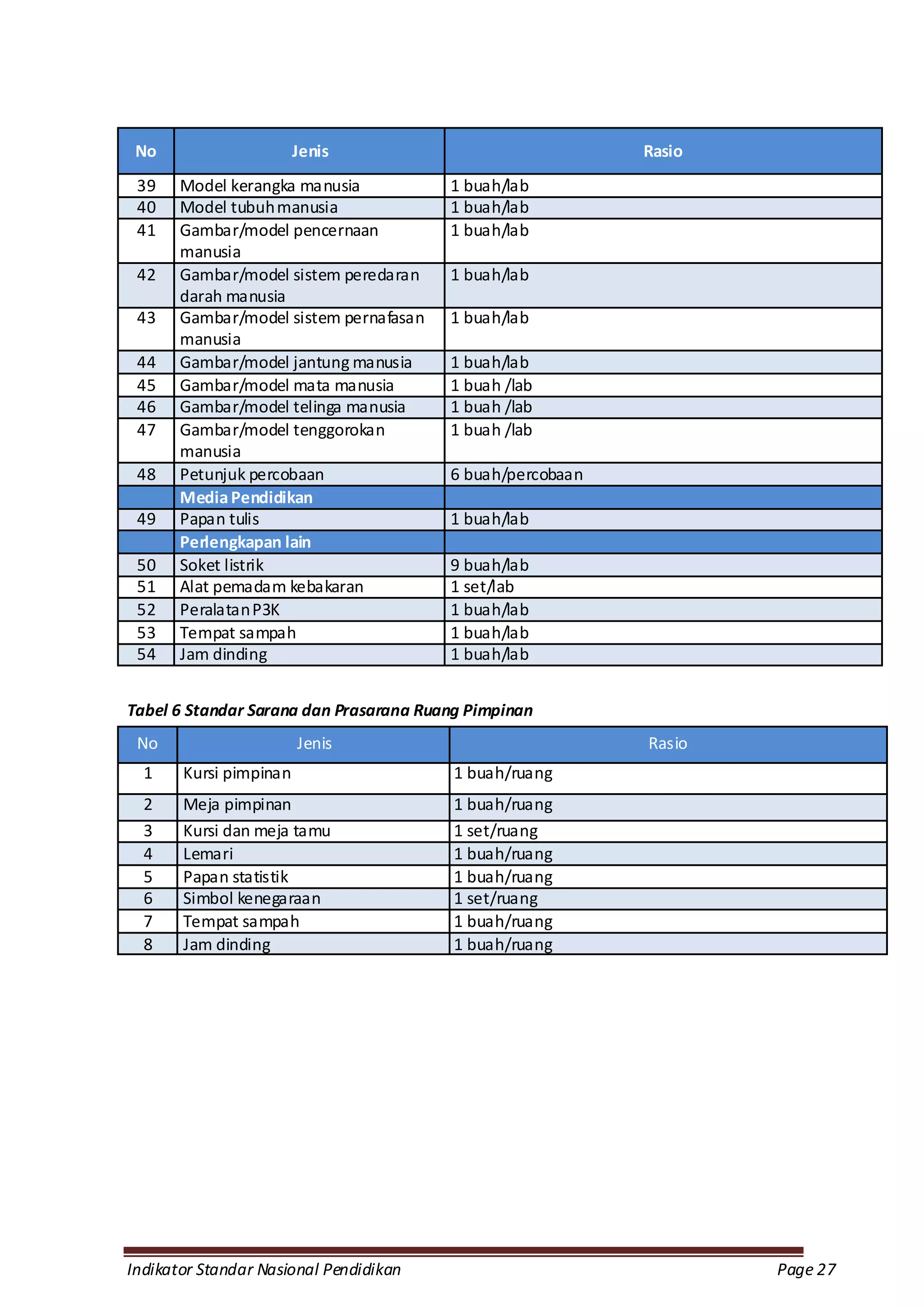 No                     Jenis                              Rasio
 39    Model kerangka manusia           1 buah/lab
 40    Model tubuh manusia              1 buah/lab
 41    Gambar/model pencernaan          1 buah/lab
       manusia
 42    Gambar/model sistem peredaran    1 buah/lab
       darah manusia
 43    Gambar/model sistem pernafasan   1 buah/lab
       manusia
 44    Gambar/model jantung manusia     1 buah/lab
 45    Gambar/model mata manusia        1 buah /lab
 46    Gambar/model telinga manusia     1 buah /lab
 47    Gambar/model tenggorokan         1 buah /lab
       manusia
 48    Petunjuk percobaan               6 buah/percobaan
       Media Pendidikan
 49    Papan tulis                      1 buah/lab
       Perlengkapan lain
 50    Soket listrik                    9 buah/lab
 51    Alat pemadam kebakaran           1 set/lab
 52    Peralatan P3K                    1 buah/lab
 53    Tempat sampah                    1 buah/lab
 54    Jam dinding                      1 buah/lab


Tabel 6 Standar Sarana dan Prasarana Ruang Pimpinan
 No                     Jenis                              Rasio
  1    Kursi pimpinan                    1 buah/ruang
  2    Meja pimpinan                     1 buah/ruang
  3    Kursi dan meja tamu               1 set/ruang
  4    Lemari                            1 buah/ruang
  5    Papan statistik                   1 buah/ruang
  6    Simbol kenegaraan                 1 set/ruang
  7    Tempat sampah                     1 buah/ruang
  8    Jam dinding                       1 buah/ruang




Indikator Standar Nasional Pendidikan                              Page 27
 