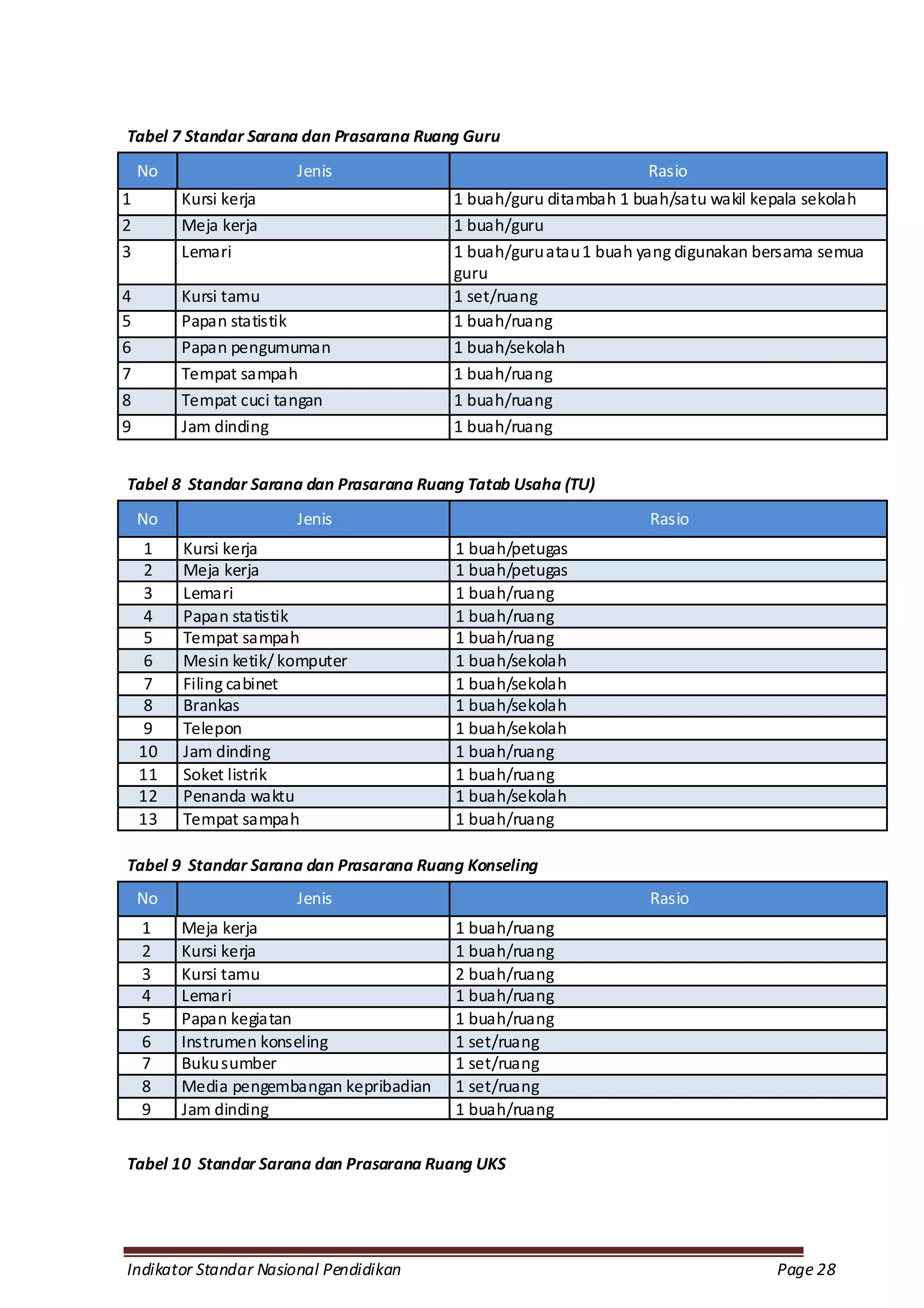 Tabel 7 Standar Sarana dan Prasarana Ruang Guru
    No                 Jenis                                       Rasio
1        Kursi kerja                      1 buah/guru ditambah 1 buah/satu wakil kepala sekolah
2        Meja kerja                       1 buah/guru
3        Lemari                           1 buah/guru atau 1 buah yang digunakan bersama semua
                                          guru
4        Kursi tamu                       1 set/ruang
5        Papan statistik                  1 buah/ruang
6        Papan pengumuman                 1 buah/sekolah
7        Tempat sampah                    1 buah/ruang
8        Tempat cuci tangan               1 buah/ruang
9        Jam dinding                      1 buah/ruang


Tabel 8 Standar Sarana dan Prasarana Ruang Tatab Usaha (TU)
    No                 Jenis                                       Rasio
     1   Kursi kerja                      1 buah/petugas
     2   Meja kerja                       1 buah/petugas
     3   Lemari                           1 buah/ruang
     4   Papan statistik                  1 buah/ruang
     5   Tempat sampah                    1 buah/ruang
     6   Mesin ketik/ komputer            1 buah/sekolah
     7   Filing cabinet                   1 buah/sekolah
     8   Brankas                          1 buah/sekolah
     9   Telepon                          1 buah/sekolah
    10   Jam dinding                      1 buah/ruang
    11   Soket listrik                    1 buah/ruang
    12   Penanda waktu                    1 buah/sekolah
    13   Tempat sampah                    1 buah/ruang

Tabel 9 Standar Sarana dan Prasarana Ruang Konseling
    No                 Jenis                                       Rasio
    1    Meja kerja                       1 buah/ruang
    2    Kursi kerja                      1 buah/ruang
    3    Kursi tamu                       2 buah/ruang
    4    Lemari                           1 buah/ruang
    5    Papan kegiatan                   1 buah/ruang
    6    Instrumen konseling              1 set/ruang
    7    Buku sumber                      1 set/ruang
    8    Media pengembangan kepribadian   1 set/ruang
    9    Jam dinding                      1 buah/ruang


Tabel 10 Standar Sarana dan Prasarana Ruang UKS




Indikator Standar Nasional Pendidikan                                              Page 28
 