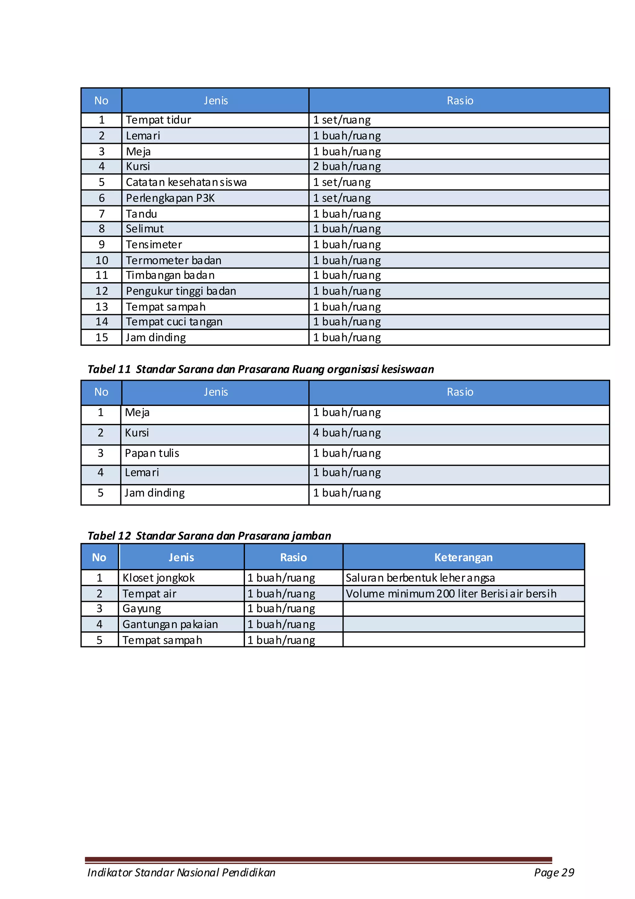 No                     Jenis                                            Rasio
  1    Tempat tidur                             1 set/ruang
  2    Lemari                                   1 buah/ruang
  3    Meja                                     1 buah/ruang
  4    Kursi                                    2 buah/ruang
  5    Catatan kesehatan siswa                  1 set/ruang
  6    Perlengkapan P3K                         1 set/ruang
  7    Tandu                                    1 buah/ruang
  8    Selimut                                  1 buah/ruang
  9    Tensimeter                               1 buah/ruang
 10    Termometer badan                         1 buah/ruang
 11    Timbangan badan                          1 buah/ruang
 12    Pengukur tinggi badan                    1 buah/ruang
 13    Tempat sampah                            1 buah/ruang
 14    Tempat cuci tangan                       1 buah/ruang
 15    Jam dinding                              1 buah/ruang

Tabel 11 Standar Sarana dan Prasarana Ruang organisasi kesiswaan
 No                     Jenis                                            Rasio
  1    Meja                                     1 buah/ruang
  2    Kursi                                    4 buah/ruang
  3    Papan tulis                              1 buah/ruang
  4    Lemari                                   1 buah/ruang
  5    Jam dinding                              1 buah/ruang


Tabel 12 Standar Sarana dan Prasarana jamban
No              Jenis                   Rasio                         Keterangan
 1    Kloset jongkok             1 buah/ruang        Saluran berbentuk leher angsa
 2    Tempat air                 1 buah/ruang        Volume minimum 200 liter Berisi air bersih
 3    Gayung                     1 buah/ruang
 4    Gantungan pakaian          1 buah/ruang
 5    Tempat sampah              1 buah/ruang




Indikator Standar Nasional Pendidikan                                                     Page 29
 