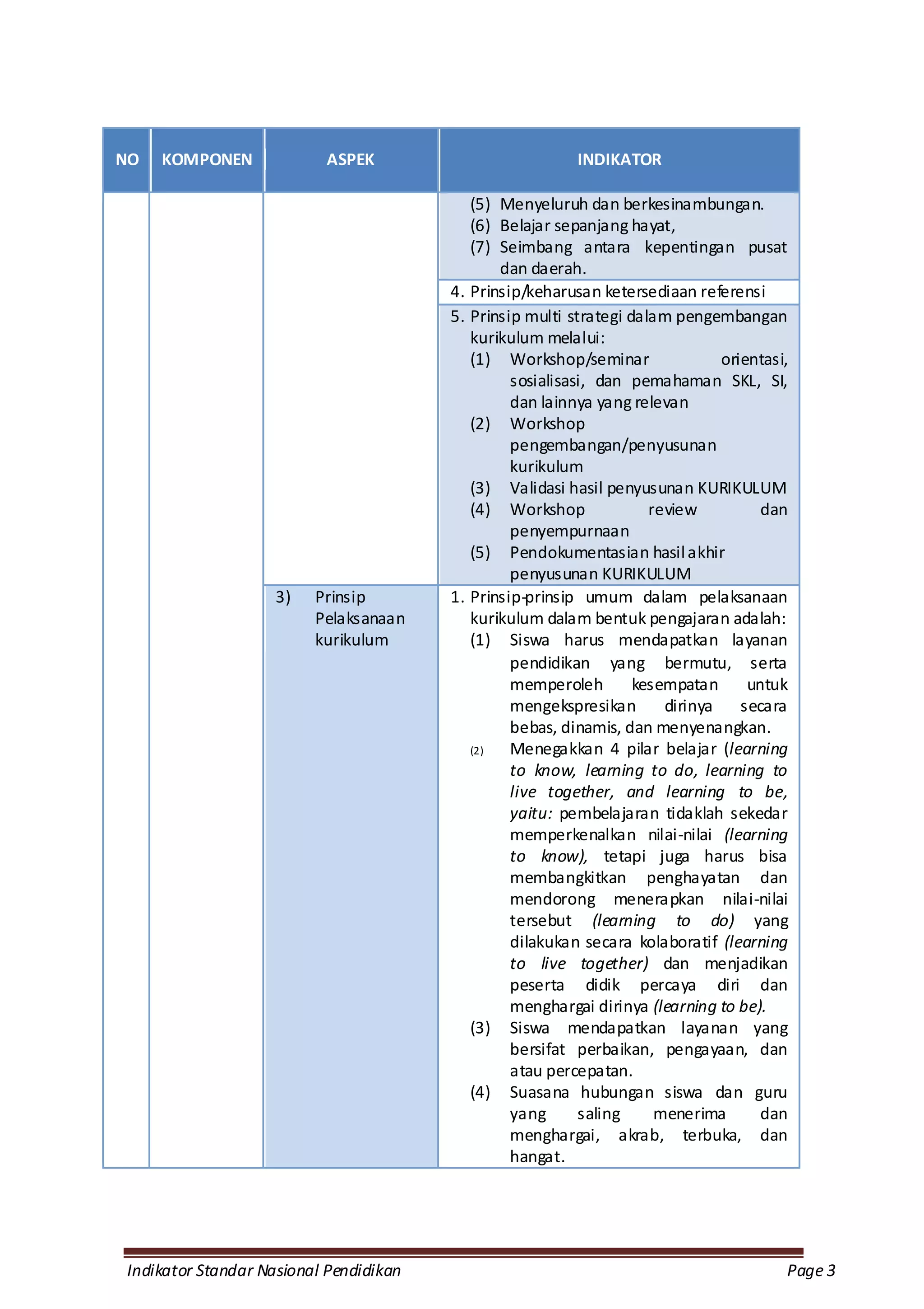 NO   KOMPONEN             ASPEK                           INDIKATOR

                                           (5) Menyeluruh dan berkesinambungan.
                                           (6) Belajar sepanjang hayat,
                                           (7) Seimbang antara kepentingan pusat
                                               dan daerah.
                                        4. Prinsip/keharusan ketersediaan referensi
                                        5. Prinsip multi strategi dalam pengembangan
                                           kurikulum melalui:
                                           (1) Workshop/seminar                orientasi,
                                                 sosialisasi, dan pemahaman SKL, SI,
                                                 dan lainnya yang relevan
                                           (2) Workshop
                                                 pengembangan/penyusunan
                                                 kurikulum
                                           (3) Validasi hasil penyusunan KURIKULUM
                                           (4) Workshop              review          dan
                                                 penyempurnaan
                                           (5) Pendokumentasian hasil akhir
                                                 penyusunan KURIKULUM
                    3)   Prinsip        1. Prinsip-prinsip umum dalam pelaksanaan
                         Pelaksanaan       kurikulum dalam bentuk pengajaran adalah:
                         kurikulum         (1) Siswa harus mendapatkan layanan
                                                 pendidikan yang bermutu, serta
                                                 memperoleh        kesempatan      untuk
                                                 mengekspresikan       dirinya    secara
                                                 bebas, dinamis, dan menyenangkan.
                                           (2)   Menegakkan 4 pilar belajar (learning
                                                 to know, learning to do, learning to
                                                 live together, and learning to be,
                                                 yaitu: pembelajaran tidaklah sekedar
                                                 memperkenalkan nilai-nilai (learning
                                                 to know), tetapi juga harus bisa
                                                 membangkitkan penghayatan dan
                                                 mendorong menerapkan nilai-nilai
                                                 tersebut (learning to do) yang
                                                 dilakukan secara kolaboratif (learning
                                                 to live together) dan menjadikan
                                                 peserta didik percaya diri dan
                                                 menghargai dirinya (learning to be).
                                           (3) Siswa mendapatkan layanan yang
                                                 bersifat perbaikan, pengayaan, dan
                                                 atau percepatan.
                                           (4) Suasana hubungan siswa dan guru
                                                 yang      saling     menerima       dan
                                                 menghargai, akrab, terbuka, dan
                                                 hangat.




Indikator Standar Nasional Pendidikan                                                   Page 3
 