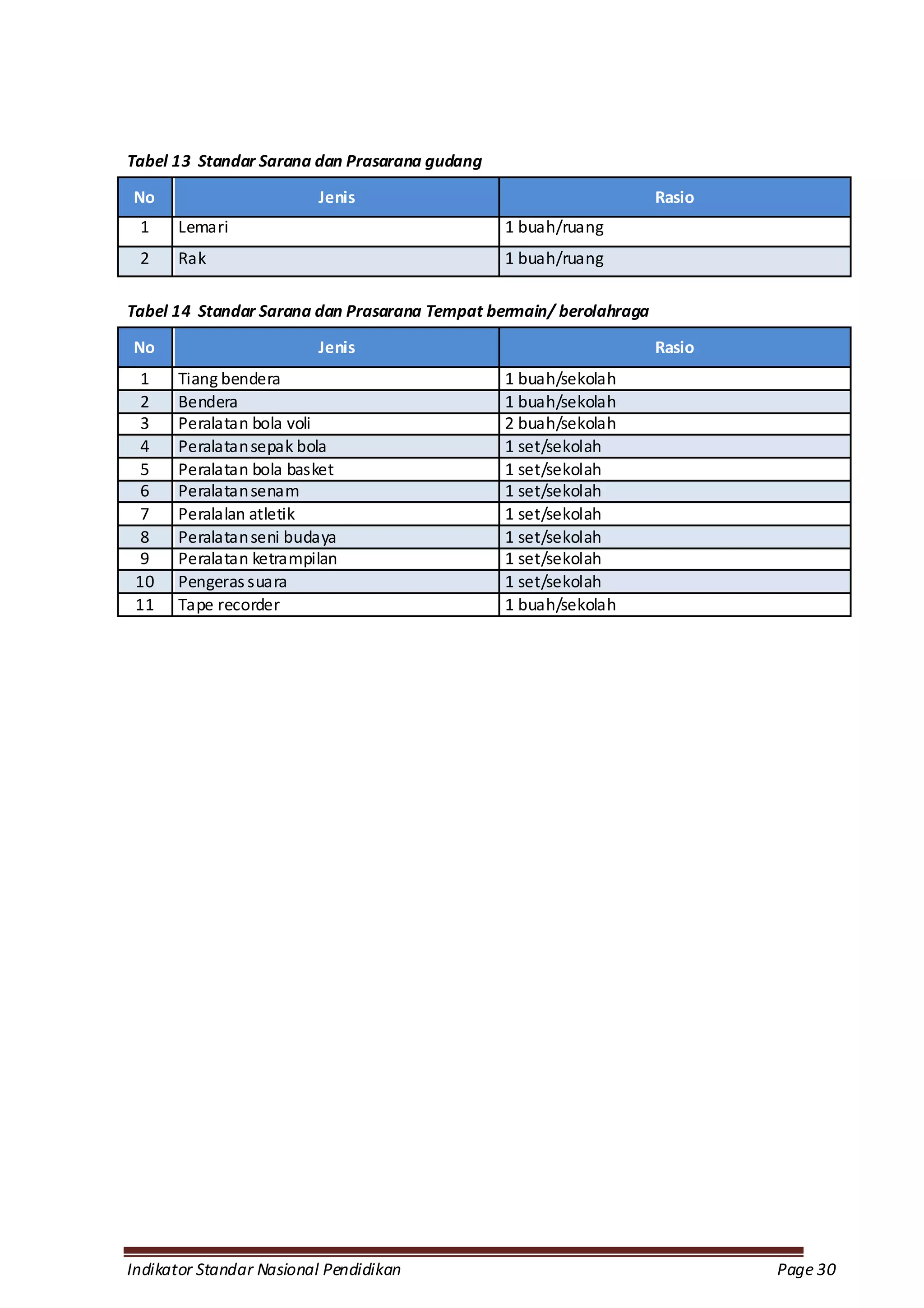 Tabel 13 Standar Sarana dan Prasarana gudang

No                       Jenis                                      Rasio
 1    Lemari                                   1 buah/ruang
 2    Rak                                      1 buah/ruang

Tabel 14 Standar Sarana dan Prasarana Tempat bermain/ berolahraga

No                       Jenis                                      Rasio
  1   Tiang bendera                            1 buah/sekolah
  2   Bendera                                  1 buah/sekolah
  3   Peralatan bola voli                      2 buah/sekolah
  4   Peralatan sepak bola                     1 set/sekolah
  5   Peralatan bola basket                    1 set/sekolah
  6   Peralatan senam                          1 set/sekolah
  7   Peralalan atletik                        1 set/sekolah
  8   Peralatan seni budaya                    1 set/sekolah
  9   Peralatan ketrampilan                    1 set/sekolah
 10   Pengeras suara                           1 set/sekolah
 11   Tape recorder                            1 buah/sekolah




Indikator Standar Nasional Pendidikan                                       Page 30
 