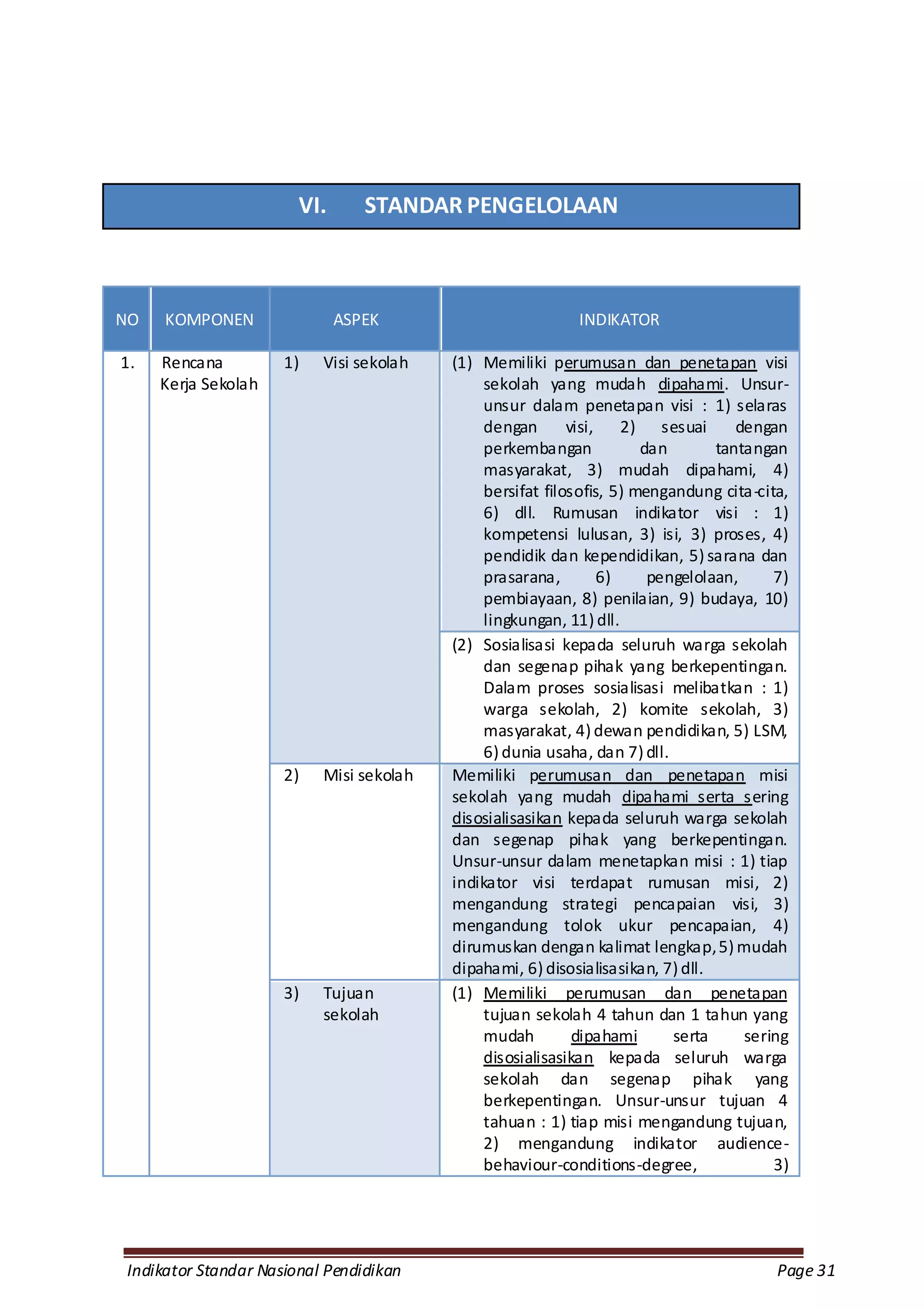 VI.      STANDAR PENGELOLAAN



NO   KOMPONEN                ASPEK                         INDIKATOR

1.   Rencana         1)   Visi sekolah   (1) Memiliki perumusan dan penetapan visi
     Kerja Sekolah                            sekolah yang mudah dipahami. Unsur-
                                              unsur dalam penetapan visi : 1) selaras
                                              dengan       visi, 2) sesuai         dengan
                                              perkembangan            dan       tantangan
                                              masyarakat, 3) mudah dipahami, 4)
                                              bersifat filosofis, 5) mengandung cita-cita,
                                              6) dll. Rumusan indikator visi : 1)
                                              kompetensi lulusan, 3) isi, 3) proses, 4)
                                              pendidik dan kependidikan, 5) sarana dan
                                              prasarana,        6)     pengelolaan,     7)
                                              pembiayaan, 8) penilaian, 9) budaya, 10)
                                              lingkungan, 11) dll.
                                         (2) Sosialisasi kepada seluruh warga sekolah
                                              dan segenap pihak yang berkepentingan.
                                              Dalam proses sosialisasi melibatkan : 1)
                                              warga sekolah, 2) komite sekolah, 3)
                                              masyarakat, 4) dewan pendidikan, 5) LSM,
                                              6) dunia usaha, dan 7) dll.
                     2)   Misi sekolah   Memiliki perumusan dan penetapan misi
                                         sekolah yang mudah dipahami serta sering
                                         disosialisasikan kepada seluruh warga sekolah
                                         dan segenap pihak yang berkepentingan.
                                         Unsur-unsur dalam menetapkan misi : 1) tiap
                                         indikator visi terdapat rumusan misi, 2)
                                         mengandung strategi pencapaian visi, 3)
                                         mengandung tolok ukur pencapaian, 4)
                                         dirumuskan dengan kalimat lengkap, 5) mudah
                                         dipahami, 6) disosialisasikan, 7) dll.
                     3)   Tujuan         (1) Memiliki perumusan dan penetapan
                          sekolah             tujuan sekolah 4 tahun dan 1 tahun yang
                                              mudah         dipahami      serta     sering
                                              disosialisasikan kepada seluruh warga
                                              sekolah dan segenap pihak yang
                                              berkepentingan. Unsur-unsur tujuan 4
                                              tahuan : 1) tiap misi mengandung tujuan,
                                              2) mengandung indikator audience-
                                              behaviour-conditions-degree,              3)




Indikator Standar Nasional Pendidikan                                                   Page 31
 