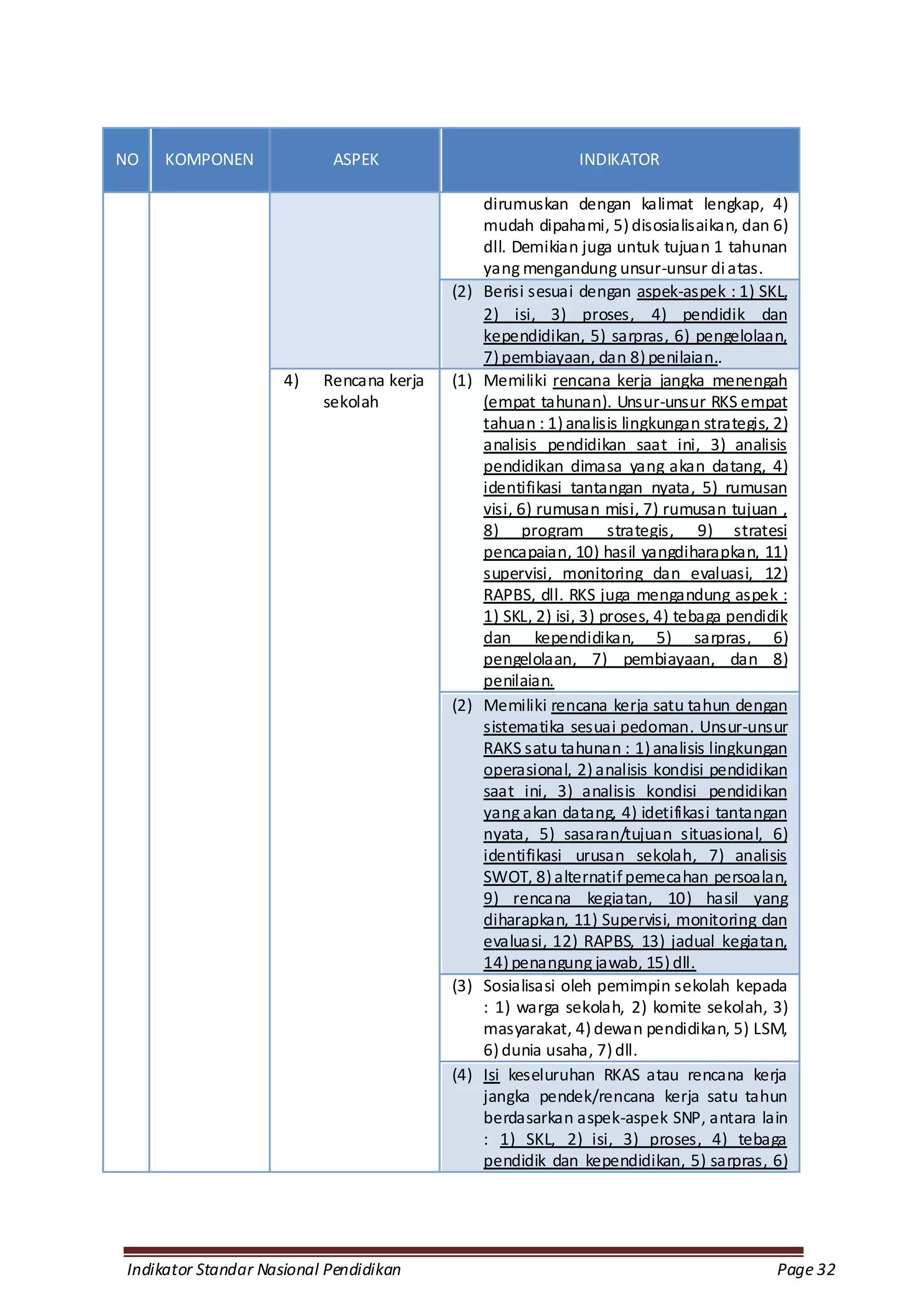 NO   KOMPONEN              ASPEK                              INDIKATOR

                                                dirumuskan dengan kalimat lengkap, 4)
                                                mudah dipahami, 5) disosialisaikan, dan 6)
                                                dll. Demikian juga untuk tujuan 1 tahunan
                                                yang mengandung unsur-unsur di atas.
                                          (2)   Berisi sesuai dengan aspek-aspek : 1) SKL,
                                                2) isi, 3) proses, 4) pendidik dan
                                                kependidikan, 5) sarpras, 6) pengelolaan,
                                                7) pembiayaan, dan 8) penilaian..
                     4)   Rencana kerja   (1)   Memiliki rencana kerja jangka menengah
                          sekolah               (empat tahunan). Unsur-unsur RKS empat
                                                tahuan : 1) analisis lingkungan strategis, 2)
                                                analisis pendidikan saat ini, 3) analisis
                                                pendidikan dimasa yang akan datang, 4)
                                                identifikasi tantangan nyata, 5) rumusan
                                                visi, 6) rumusan misi, 7) rumusan tujuan ,
                                                8) program strategis, 9) stratesi
                                                pencapaian, 10) hasil yangdiharapkan, 11)
                                                supervisi, monitoring dan evaluasi, 12)
                                                RAPBS, dll. RKS juga mengandung aspek :
                                                1) SKL, 2) isi, 3) proses, 4) tebaga pendidik
                                                dan kependidikan, 5) sarpras, 6)
                                                pengelolaan, 7) pembiayaan, dan 8)
                                                penilaian.
                                          (2)   Memiliki rencana kerja satu tahun dengan
                                                sistematika sesuai pedoman. Unsur-unsur
                                                RAKS satu tahunan : 1) analisis lingkungan
                                                operasional, 2) analisis kondisi pendidikan
                                                saat ini, 3) analisis kondisi pendidikan
                                                yang akan datang, 4) idetifikasi tantangan
                                                nyata, 5) sasaran/tujuan situasional, 6)
                                                identifikasi urusan sekolah, 7) analisis
                                                SWOT, 8) alternatif pemecahan persoalan,
                                                9) rencana kegiatan, 10) hasil yang
                                                diharapkan, 11) Supervisi, monitoring dan
                                                evaluasi, 12) RAPBS, 13) jadual kegiatan,
                                                14) penangung jawab, 15) dll.
                                          (3)   Sosialisasi oleh pemimpin sekolah kepada
                                                : 1) warga sekolah, 2) komite sekolah, 3)
                                                masyarakat, 4) dewan pendidikan, 5) LSM,
                                                6) dunia usaha, 7) dll.
                                          (4)   Isi keseluruhan RKAS atau rencana kerja
                                                jangka pendek/rencana kerja satu tahun
                                                berdasarkan aspek-aspek SNP, antara lain
                                                : 1) SKL, 2) isi, 3) proses, 4) tebaga
                                                pendidik dan kependidikan, 5) sarpras, 6)




Indikator Standar Nasional Pendidikan                                                      Page 32
 