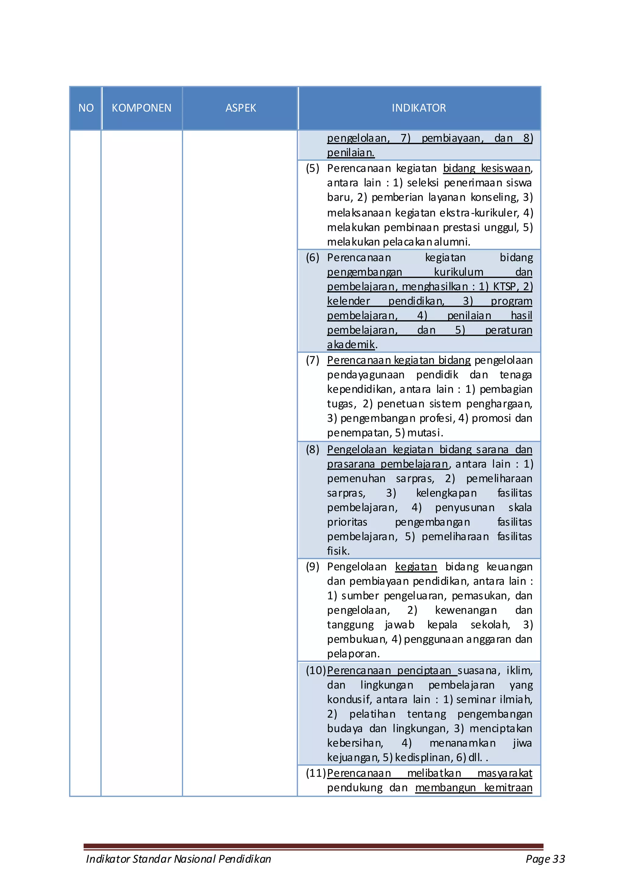 NO   KOMPONEN              ASPEK                           INDIKATOR

                                             pengelolaan, 7) pembiayaan, dan 8)
                                             penilaian.
                                        (5) Perencanaan kegiatan bidang kesiswaan,
                                             antara lain : 1) seleksi penerimaan siswa
                                             baru, 2) pemberian layanan konseling, 3)
                                             melaksanaan kegiatan ekstra-kurikuler, 4)
                                             melakukan pembinaan prestasi unggul, 5)
                                             melakukan pelacakan alumni.
                                        (6) Perencanaan           kegiatan         bidang
                                             pengembangan           kurikulum          dan
                                             pembelajaran, menghasilkan : 1) KTSP, 2)
                                             kelender pendidikan, 3) program
                                             pembelajaran,      4)     penilaian     hasil
                                             pembelajaran,      dan     5)      peraturan
                                             akademik.
                                        (7) Perencanaan kegiatan bidang pengelolaan
                                             pendayagunaan pendidik dan tenaga
                                             kependidikan, antara lain : 1) pembagian
                                             tugas, 2) penetuan sistem penghargaan,
                                             3) pengembangan profesi, 4) promosi dan
                                             penempatan, 5) mutasi.
                                        (8) Pengelolaan kegiatan bidang sarana dan
                                             prasarana pembelajaran, antara lain : 1)
                                             pemenuhan sarpras, 2) pemeliharaan
                                             sarpras,    3)     kelengkapan       fasilitas
                                             pembelajaran, 4) penyusunan skala
                                             prioritas     pengembangan           fasilitas
                                             pembelajaran, 5) pemeliharaan fasilitas
                                             fisik.
                                        (9) Pengelolaan kegiatan bidang keuangan
                                             dan pembiayaan pendidikan, antara lain :
                                             1) sumber pengeluaran, pemasukan, dan
                                             pengelolaan, 2) kewenangan dan
                                             tanggung jawab kepala sekolah, 3)
                                             pembukuan, 4) penggunaan anggaran dan
                                             pelaporan.
                                        (10) Perencanaan penciptaan suasana, iklim,
                                             dan lingkungan pembelajaran yang
                                             kondusif, antara lain : 1) seminar ilmiah,
                                             2) pelatihan tentang pengembangan
                                             budaya dan lingkungan, 3) menciptakan
                                             kebersihan, 4) menanamkan jiwa
                                             kejuangan, 5) kedisplinan, 6) dll. .
                                        (11) Perencanaan melibatkan masyarakat
                                             pendukung dan membangun kemitraan




Indikator Standar Nasional Pendidikan                                                    Page 33
 
