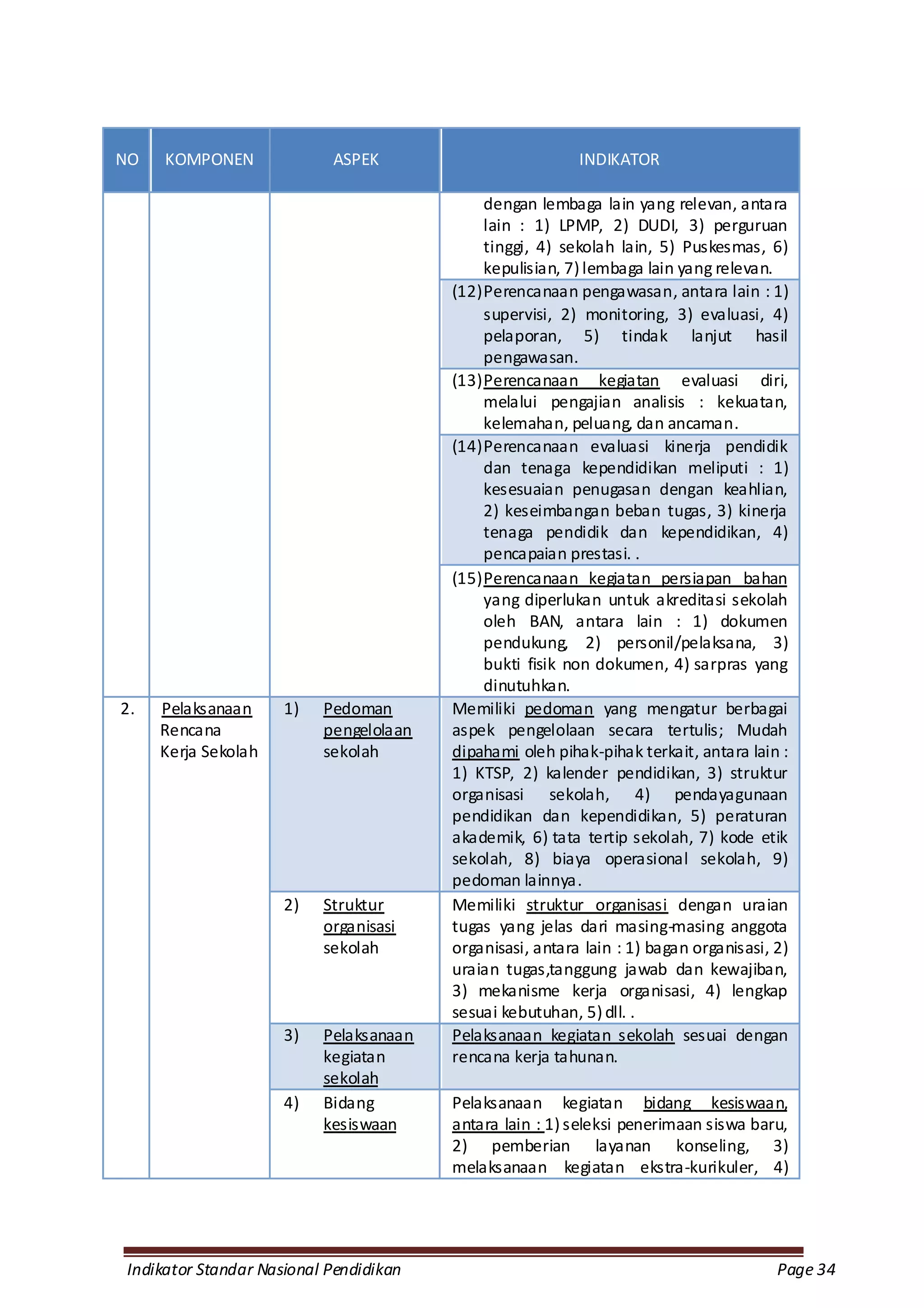 NO   KOMPONEN              ASPEK                          INDIKATOR

                                             dengan lembaga lain yang relevan, antara
                                             lain : 1) LPMP, 2) DUDI, 3) perguruan
                                             tinggi, 4) sekolah lain, 5) Puskesmas, 6)
                                             kepulisian, 7) lembaga lain yang relevan.
                                        (12) Perencanaan pengawasan, antara lain : 1)
                                             supervisi, 2) monitoring, 3) evaluasi, 4)
                                             pelaporan, 5) tindak lanjut hasil
                                             pengawasan.
                                        (13) Perencanaan kegiatan evaluasi diri,
                                             melalui pengajian analisis : kekuatan,
                                             kelemahan, peluang, dan ancaman.
                                        (14) Perencanaan evaluasi kinerja pendidik
                                             dan tenaga kependidikan meliputi : 1)
                                             kesesuaian penugasan dengan keahlian,
                                             2) keseimbangan beban tugas, 3) kinerja
                                             tenaga pendidik dan kependidikan, 4)
                                             pencapaian prestasi. .
                                        (15) Perencanaan kegiatan persiapan bahan
                                             yang diperlukan untuk akreditasi sekolah
                                             oleh BAN, antara lain : 1) dokumen
                                             pendukung, 2) personil/pelaksana, 3)
                                             bukti fisik non dokumen, 4) sarpras yang
                                             dinutuhkan.
2.   Pelaksanaan     1)   Pedoman       Memiliki pedoman yang mengatur berbagai
     Rencana              pengelolaan   aspek pengelolaan secara tertulis; Mudah
     Kerja Sekolah        sekolah       dipahami oleh pihak-pihak terkait, antara lain :
                                        1) KTSP, 2) kalender pendidikan, 3) struktur
                                        organisasi sekolah, 4) pendayagunaan
                                        pendidikan dan kependidikan, 5) peraturan
                                        akademik, 6) tata tertip sekolah, 7) kode etik
                                        sekolah, 8) biaya operasional sekolah, 9)
                                        pedoman lainnya.
                     2)   Struktur      Memiliki struktur organisasi dengan uraian
                          organisasi    tugas yang jelas dari masing-masing anggota
                          sekolah       organisasi, antara lain : 1) bagan organisasi, 2)
                                        uraian tugas,tanggung jawab dan kewajiban,
                                        3) mekanisme kerja organisasi, 4) lengkap
                                        sesuai kebutuhan, 5) dll. .
                     3)   Pelaksanaan   Pelaksanaan kegiatan sekolah sesuai dengan
                          kegiatan      rencana kerja tahunan.
                          sekolah
                     4)   Bidang        Pelaksanaan kegiatan bidang kesiswaan,
                          kesiswaan     antara lain : 1) seleksi penerimaan siswa baru,
                                        2) pemberian layanan konseling, 3)
                                        melaksanaan kegiatan ekstra-kurikuler, 4)




Indikator Standar Nasional Pendidikan                                                  Page 34
 