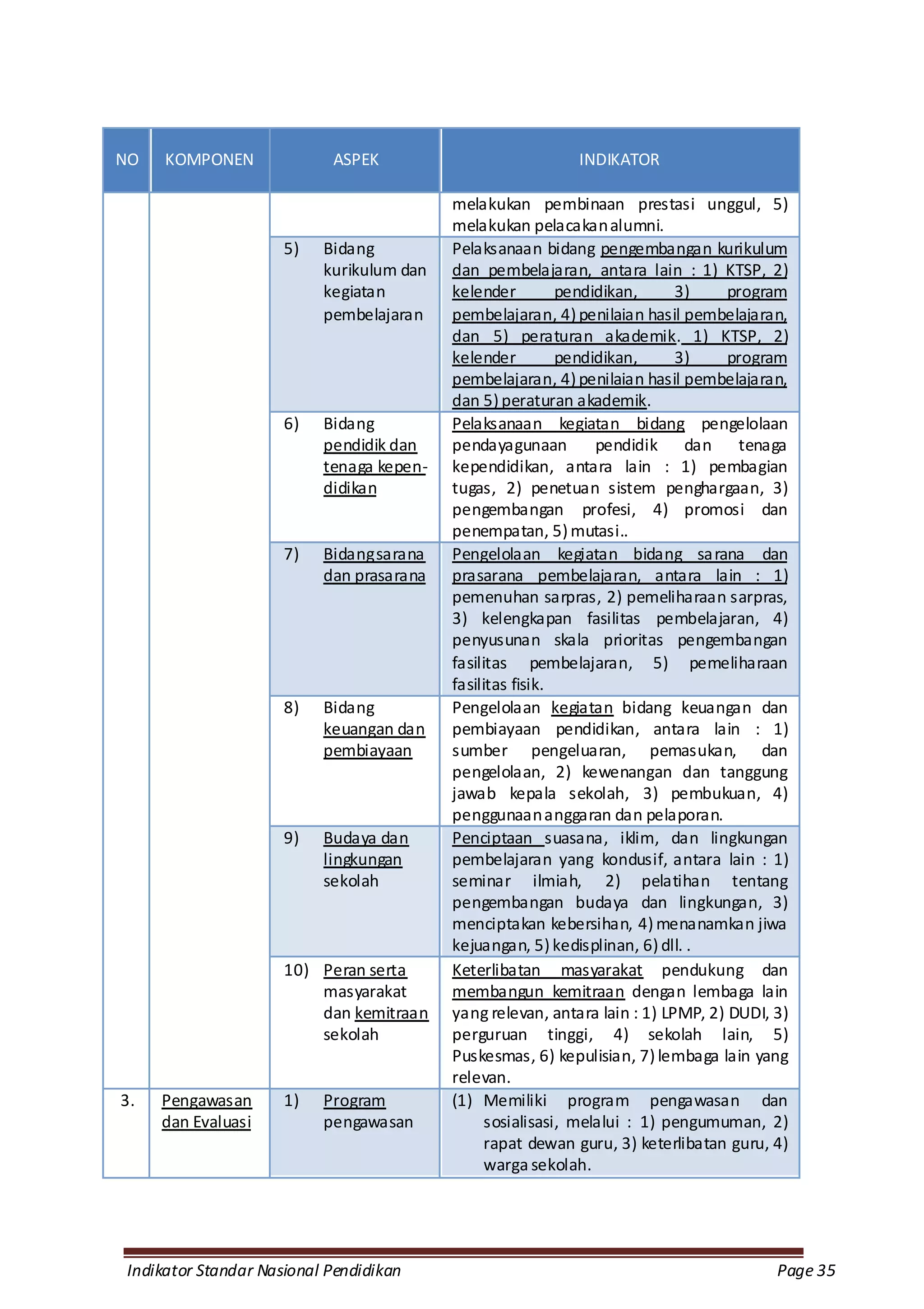 NO   KOMPONEN              ASPEK                            INDIKATOR

                                          melakukan pembinaan prestasi unggul, 5)
                                          melakukan pelacakan alumni.
                     5)   Bidang          Pelaksanaan bidang pengembangan kurikulum
                          kurikulum dan   dan pembelajaran, antara lain : 1) KTSP, 2)
                          kegiatan        kelender         pendidikan,     3)     program
                          pembelajaran    pembelajaran, 4) penilaian hasil pembelajaran,
                                          dan 5) peraturan akademik. 1) KTSP, 2)
                                          kelender         pendidikan,     3)     program
                                          pembelajaran, 4) penilaian hasil pembelajaran,
                                          dan 5) peraturan akademik.
                     6)   Bidang          Pelaksanaan kegiatan bidang pengelolaan
                          pendidik dan    pendayagunaan         pendidik dan tenaga
                          tenaga kepen-   kependidikan, antara lain : 1) pembagian
                          didikan         tugas, 2) penetuan sistem penghargaan, 3)
                                          pengembangan profesi, 4) promosi dan
                                          penempatan, 5) mutasi..
                     7)   Bidang sarana   Pengelolaan kegiatan bidang sa rana dan
                          dan prasarana   prasarana pembelajaran, antara lain : 1)
                                          pemenuhan sarpras, 2) pemeliharaan sarpras,
                                          3) kelengkapan fasilitas pembelajaran, 4)
                                          penyusunan skala prioritas pengembangan
                                          fasilitas pembelajaran, 5) pemeliharaan
                                          fasilitas fisik.
                     8)   Bidang          Pengelolaan kegiatan bidang keuangan dan
                          keuangan dan    pembiayaan pendidikan, antara lain : 1)
                          pembiayaan      sumber pengeluaran, pemasukan, dan
                                          pengelolaan, 2) kewenangan dan tanggung
                                          jawab kepala sekolah, 3) pembukuan, 4)
                                          penggunaan anggaran dan pelaporan.
                     9)   Budaya dan      Penciptaan suasana, iklim, dan lingkungan
                          lingkungan      pembelajaran yang kondusif, antara lain : 1)
                          sekolah         seminar ilmiah, 2) pelatihan tentang
                                          pengembangan budaya dan lingkungan, 3)
                                          menciptakan kebersihan, 4) menanamkan jiwa
                                          kejuangan, 5) kedisplinan, 6) dll. .
                     10) Peran serta      Keterlibatan masyarakat pendukung dan
                         masyarakat       membangun kemitraan dengan lembaga lain
                         dan kemitraan    yang relevan, antara lain : 1) LPMP, 2) DUDI, 3)
                         sekolah          perguruan tinggi, 4) sekolah lain, 5)
                                          Puskesmas, 6) kepulisian, 7) lembaga lain yang
                                          relevan.
3.   Pengawasan      1)   Program         (1) Memiliki program pengawasan dan
     dan Evaluasi         pengawasan            sosialisasi, melalui : 1) pengumuman, 2)
                                                rapat dewan guru, 3) keterlibatan guru, 4)
                                                warga sekolah.




Indikator Standar Nasional Pendidikan                                                   Page 35
 