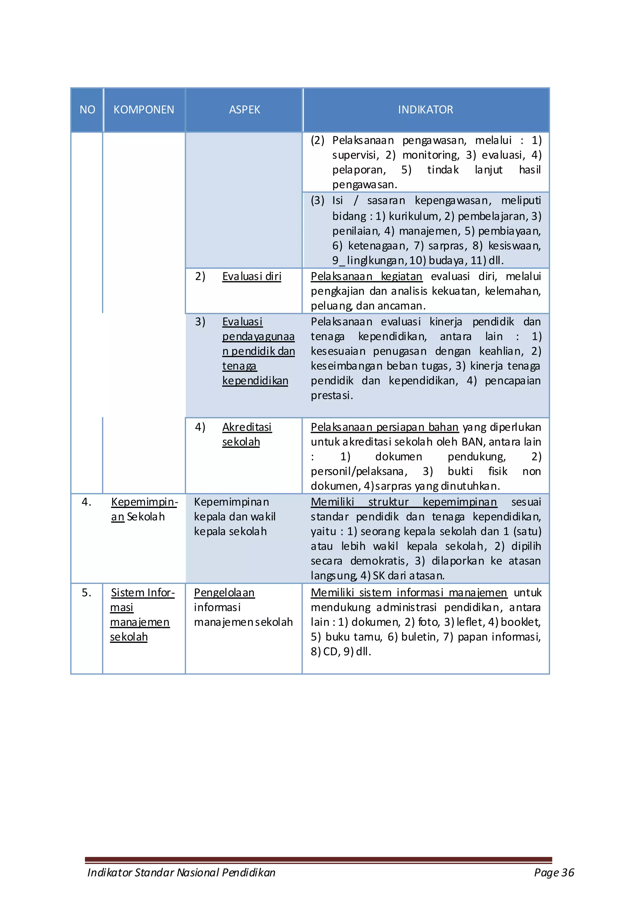 NO    KOMPONEN              ASPEK                             INDIKATOR

                                            (2) Pelaksanaan pengawasan, melalui : 1)
                                                supervisi, 2) monitoring, 3) evaluasi, 4)
                                                pelaporan, 5) tindak lanjut hasil
                                                pengawasan.
                                            (3) Isi / sasaran kepengawasan, meliputi
                                                bidang : 1) kurikulum, 2) pembelajaran, 3)
                                                penilaian, 4) manajemen, 5) pembiayaan,
                                                6) ketenagaan, 7) sarpras, 8) kesiswaan,
                                                9_ linglkungan, 10) budaya, 11) dll.
                      2)   Evaluasi diri    Pelaksanaan kegiatan evaluasi diri, melalui
                                            pengkajian dan analisis kekuatan, kelemahan,
                                            peluang, dan ancaman.
                      3)   Evaluasi         Pelaksanaan evaluasi kinerja pendidik dan
                           pendayagunaa     tenaga kependidikan, antara lain : 1)
                           n pendidik dan   kesesuaian penugasan dengan keahlian, 2)
                           tenaga           keseimbangan beban tugas, 3) kinerja tenaga
                           kependidikan     pendidik dan kependidikan, 4) pencapaian
                                            prestasi.

                      4)   Akreditasi       Pelaksanaan persiapan bahan yang diperlukan
                           sekolah          untuk akreditasi sekolah oleh BAN, antara lain
                                            :      1)      dokumen       pendukung,         2)
                                            personil/pelaksana, 3) bukti fisik non
                                            dokumen, 4) sarpras yang dinutuhkan.
4.   Kepemimpin-     Kepemimpinan           Memiliki struktur kepemimpinan sesuai
     an Sekolah      kepala dan wakil       standar pendidik dan tenaga kependidikan,
                     kepala sekolah         yaitu : 1) seorang kepala sekolah dan 1 (satu)
                                            atau lebih wakil kepala sekolah, 2) dipilih
                                            secara demokratis, 3) dilaporkan ke atasan
                                            langsung, 4) SK dari atasan.
5.   Sistem Infor-   Pengelolaan            Memiliki sistem informasi manajemen untuk
     masi            informasi              mendukung administrasi pendidikan, antara
     manajemen       manajemen sekolah      lain : 1) dokumen, 2) foto, 3) leflet, 4) booklet,
     sekolah                                5) buku tamu, 6) buletin, 7) papan informasi,
                                            8) CD, 9) dll.




 Indikator Standar Nasional Pendidikan                                                      Page 36
 
