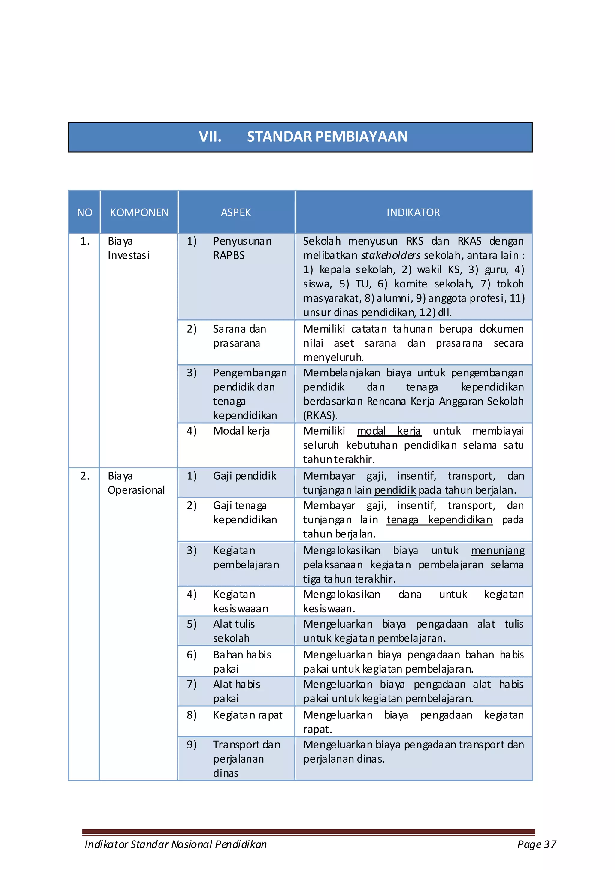 VII.    STANDAR PEMBIAYAAN



NO   KOMPONEN               ASPEK                            INDIKATOR

1.   Biaya          1)     Penyusunan       Sekolah menyusun RKS dan RKAS dengan
     Investasi             RAPBS            melibatkan stakeholders sekolah, antara lain :
                                            1) kepala sekolah, 2) wakil KS, 3) guru, 4)
                                            siswa, 5) TU, 6) komite sekolah, 7) tokoh
                                            masyarakat, 8) alumni, 9) anggota profesi, 11)
                                            unsur dinas pendidikan, 12) dll.
                    2)     Sarana dan       Memiliki catatan tahunan berupa dokumen
                           prasarana        nilai aset sarana dan prasarana secara
                                            menyeluruh.
                    3)     Pengembangan     Membelanjakan biaya untuk pengembangan
                           pendidik dan     pendidik      dan    tenaga      kependidikan
                           tenaga           berdasarkan Rencana Kerja Anggaran Sekolah
                           kependidikan     (RKAS).
                    4)     Modal kerja      Memiliki modal kerja untuk membiayai
                                            seluruh kebutuhan pendidikan selama satu
                                            tahun terakhir.
2.   Biaya          1)     Gaji pendidik    Membayar gaji, insentif, transport, dan
     Operasional                            tunjangan lain pendidik pada tahun berjalan.
                    2)     Gaji tenaga      Membayar gaji, insentif, transport, dan
                           kependidikan     tunjangan lain tenaga kependidikan pada
                                            tahun berjalan.
                    3)     Kegiatan         Mengalokasikan biaya untuk menunjang
                           pembelajaran     pelaksanaan kegiatan pembelajaran selama
                                            tiga tahun terakhir.
                    4)     Kegiatan         Mengalokasikan dana untuk kegiatan
                           kesiswaaan       kesiswaan.
                    5)     Alat tulis       Mengeluarkan biaya pengadaan alat tulis
                           sekolah          untuk kegiatan pembelajaran.
                    6)     Bahan habis      Mengeluarkan biaya pengadaan bahan habis
                           pakai            pakai untuk kegiatan pembelajaran.
                    7)     Alat habis       Mengeluarkan biaya pengadaan alat habis
                           pakai            pakai untuk kegiatan pembelajaran.
                    8)     Kegiatan rapat   Mengeluarkan biaya pengadaan kegiatan
                                            rapat.
                    9)     Transport dan    Mengeluarkan biaya pengadaan transport dan
                           perjalanan       perjalanan dinas.
                           dinas




Indikator Standar Nasional Pendidikan                                                   Page 37
 