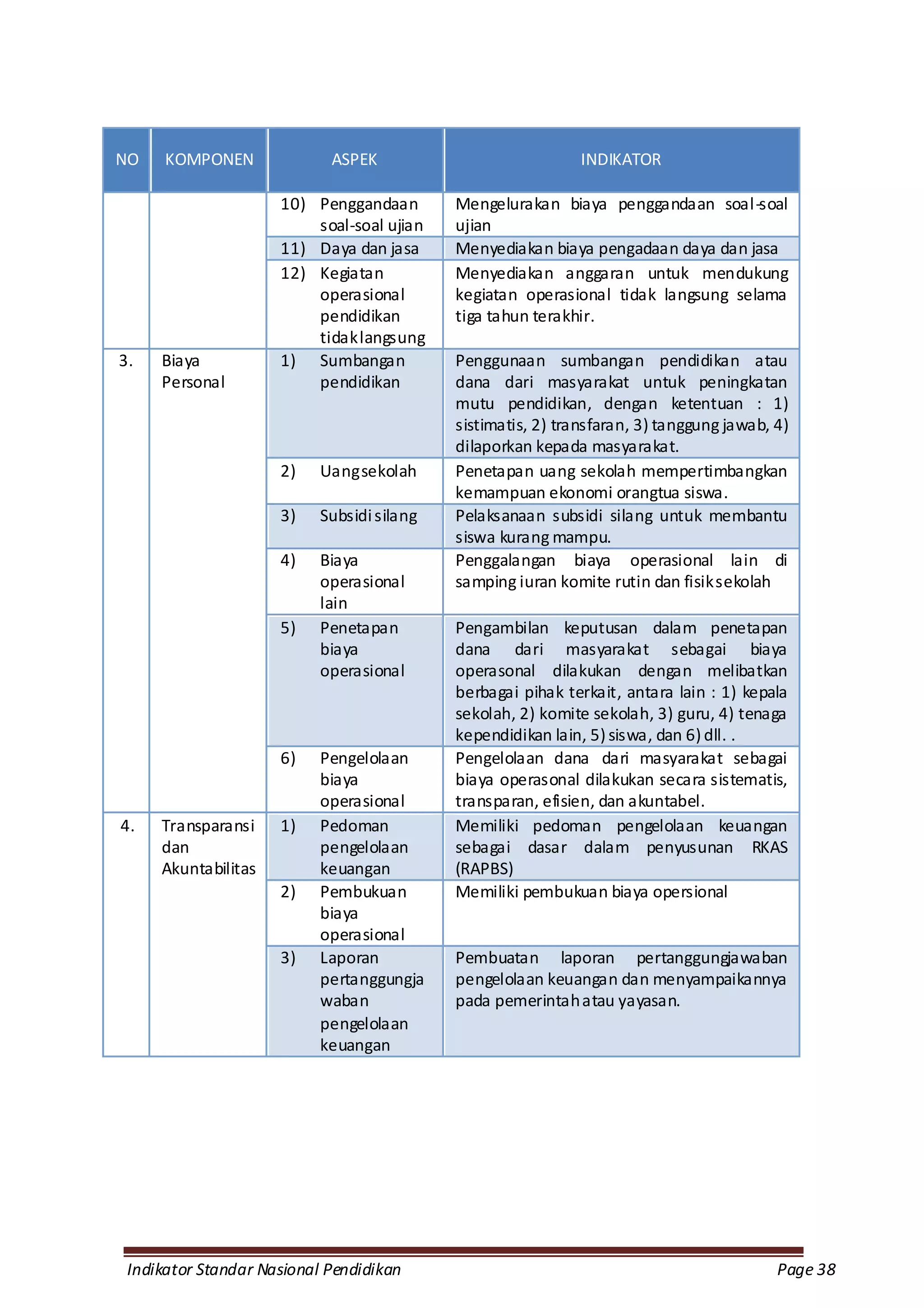 NO    KOMPONEN              ASPEK                             INDIKATOR

                     10) Penggandaan        Mengelurakan biaya penggandaan soal-soal
                         soal-soal ujian    ujian
                     11) Daya dan jasa      Menyediakan biaya pengadaan daya dan jasa
                     12) Kegiatan           Menyediakan anggaran untuk mendukung
                         operasional        kegiatan operasional tidak langsung selama
                         pendidikan         tiga tahun terakhir.
                         tidak langsung
3.   Biaya           1) Sumbangan           Penggunaan sumbangan pendidikan atau
     Personal            pendidikan         dana dari masyarakat untuk peningkatan
                                            mutu pendidikan, dengan ketentuan : 1)
                                            sistimatis, 2) transfaran, 3) tanggung jawab, 4)
                                            dilaporkan kepada masyarakat.
                     2)    Uang sekolah     Penetapan uang sekolah mempertimbangkan
                                            kemampuan ekonomi orangtua siswa.
                     3)    Subsidi silang   Pelaksanaan subsidi silang untuk membantu
                                            siswa kurang mampu.
                     4)    Biaya            Penggalangan biaya operasional lain di
                           operasional      samping iuran komite rutin dan fisik sekolah
                           lain
                     5)    Penetapan        Pengambilan keputusan dalam penetapan
                           biaya            dana dari masyarakat sebagai biaya
                           operasional      operasonal dilakukan dengan melibatkan
                                            berbagai pihak terkait, antara lain : 1) kepala
                                            sekolah, 2) komite sekolah, 3) guru, 4) tenaga
                                            kependidikan lain, 5) siswa, dan 6) dll. .
                     6)    Pengelolaan      Pengelolaan dana dari masyarakat sebagai
                           biaya            biaya operasonal dilakukan secara sistematis,
                           operasional      transparan, efisien, dan akuntabel.
4.   Transparansi    1)    Pedoman          Memiliki pedoman pengelolaan keuangan
     dan                   pengelolaan      sebagai dasar dalam penyusunan RKAS
     Akuntabilitas         keuangan         (RAPBS)
                     2)    Pembukuan        Memiliki pembukuan biaya opersional
                           biaya
                           operasional
                     3)    Laporan          Pembuatan laporan pertanggungjawaban
                           pertanggungja    pengelolaan keuangan dan menyampaikannya
                           waban            pada pemerintah atau yayasan.
                           pengelolaan
                           keuangan




 Indikator Standar Nasional Pendidikan                                                    Page 38
 