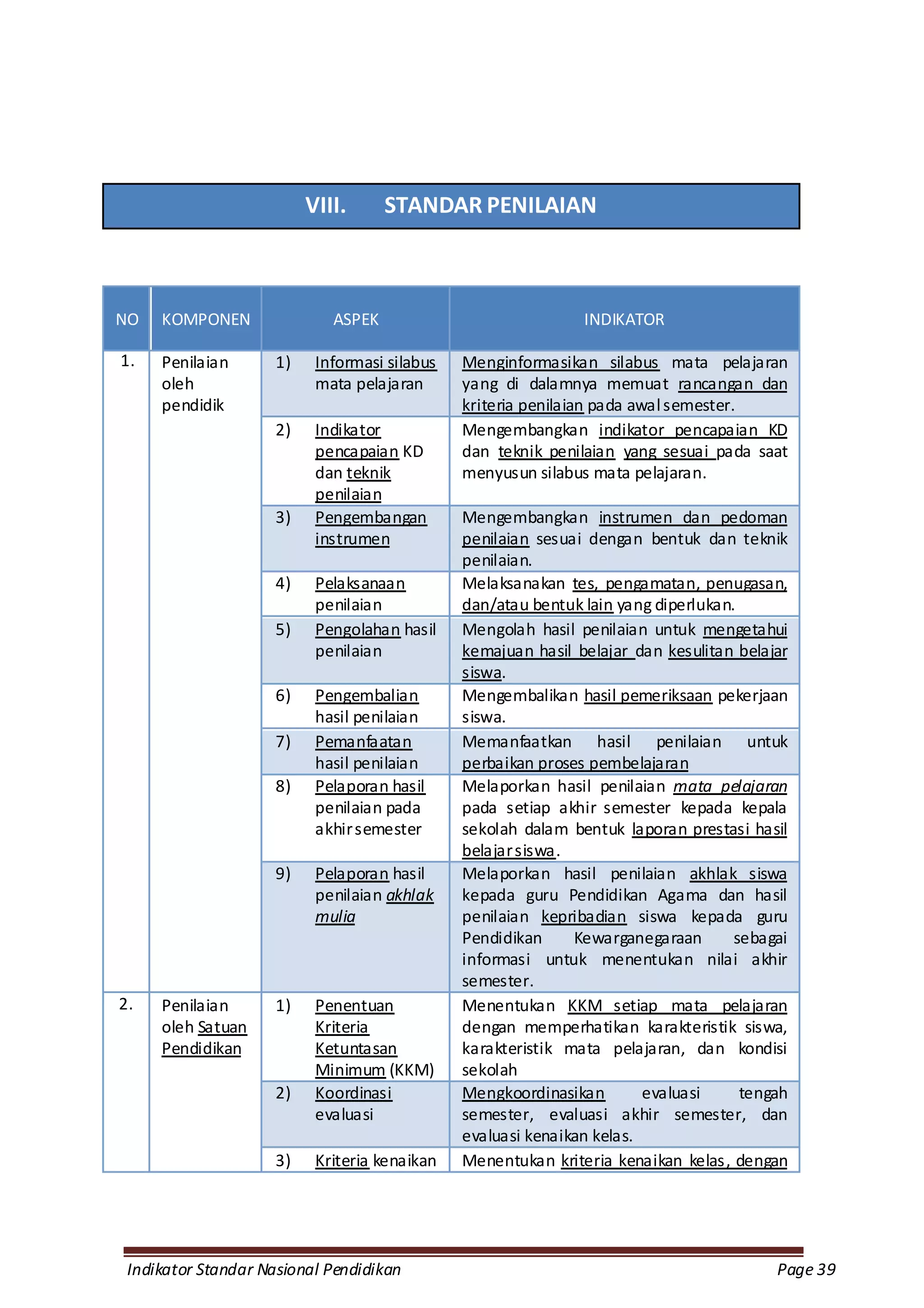 VIII.      STANDAR PENILAIAN



NO   KOMPONEN                ASPEK                             INDIKATOR

1.   Penilaian       1)    Informasi silabus   Menginformasikan silabus mata pelajaran
     oleh                  mata pelajaran      yang di dalamnya memuat rancangan dan
     pendidik                                  kriteria penilaian pada awal semester.
                     2)    Indikator           Mengembangkan indikator pencapaian KD
                           pencapaian KD       dan teknik penilaian yang sesuai pada saat
                           dan teknik          menyusun silabus mata pelajaran.
                           penilaian
                     3)    Pengembangan        Mengembangkan instrumen dan pedoman
                           instrumen           penilaian sesuai dengan bentuk dan teknik
                                               penilaian.
                     4)    Pelaksanaan         Melaksanakan tes, pengamatan, penugasan,
                           penilaian           dan/atau bentuk lain yang diperlukan.
                     5)    Pengolahan hasil    Mengolah hasil penilaian untuk mengetahui
                           penilaian           kemajuan hasil belajar dan kesulitan belajar
                                               siswa.
                     6)    Pengembalian        Mengembalikan hasil pemeriksaan pekerjaan
                           hasil penilaian     siswa.
                     7)    Pemanfaatan         Memanfaatkan hasil penilaian untuk
                           hasil penilaian     perbaikan proses pembelajaran
                     8)    Pelaporan hasil     Melaporkan hasil penilaian mata pelajaran
                           penilaian pada      pada setiap akhir semester kepada kepala
                           akhir semester      sekolah dalam bentuk laporan prestasi hasil
                                               belajar siswa.
                     9)    Pelaporan hasil     Melaporkan hasil penilaian akhlak siswa
                           penilaian akhlak    kepada guru Pendidikan Agama dan hasil
                           mulia               penilaian kepribadian siswa kepada guru
                                               Pendidikan     Kewarganegaraan       sebagai
                                               informasi untuk menentukan nilai akhir
                                               semester.
2.   Penilaian       1)    Penentuan           Menentukan KKM setiap mata pelajaran
     oleh Satuan           Kriteria            dengan memperhatikan karakteristik siswa,
     Pendidikan            Ketuntasan          karakteristik mata pelajaran, dan kondisi
                           Minimum (KKM)       sekolah
                     2)    Koordinasi          Mengkoordinasikan        evaluasi     tengah
                           evaluasi            semester, evaluasi akhir semester, dan
                                               evaluasi kenaikan kelas.
                     3)    Kriteria kenaikan   Menentukan kriteria kenaikan kelas, dengan




 Indikator Standar Nasional Pendidikan                                                   Page 39
 