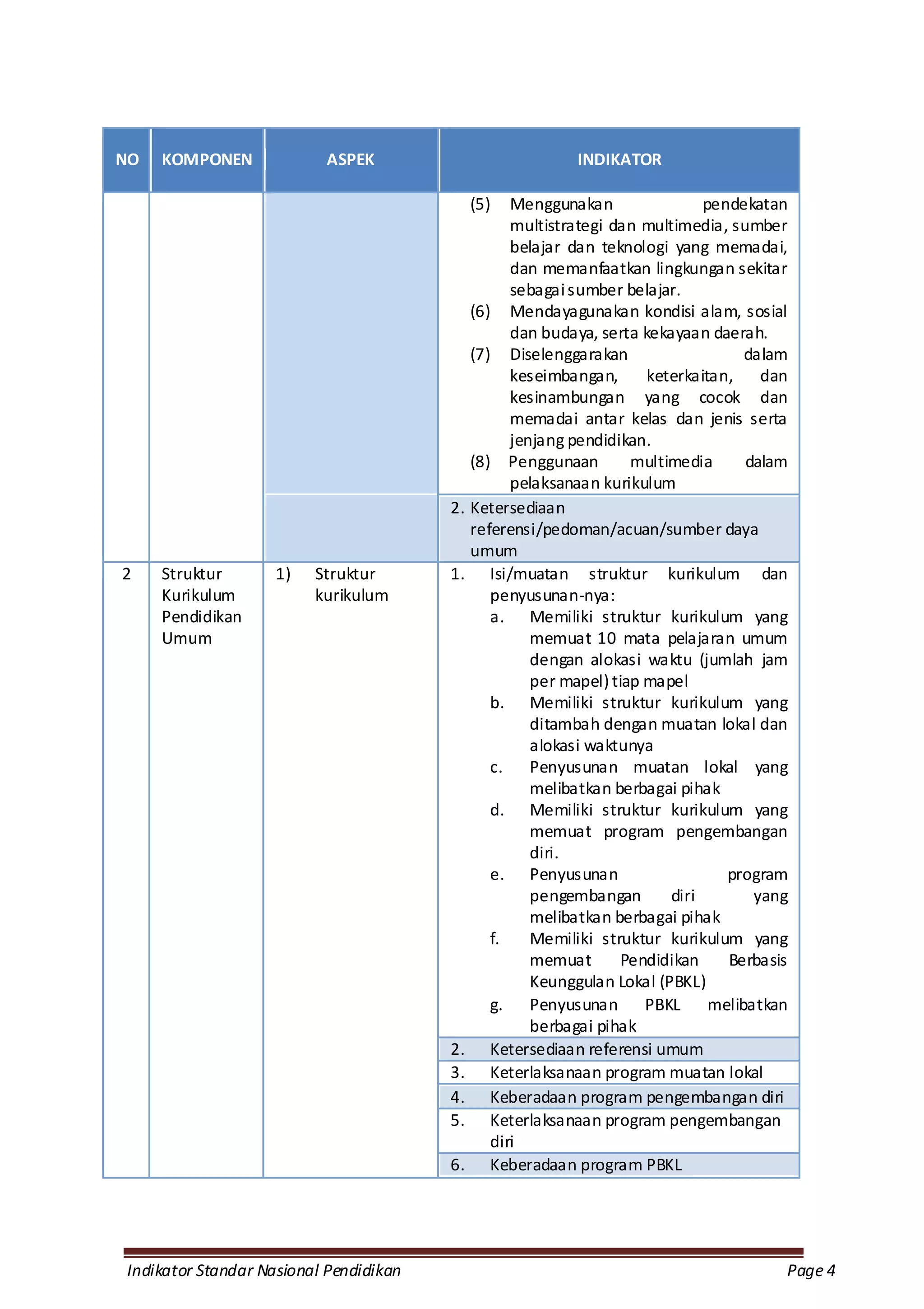 NO   KOMPONEN             ASPEK                          INDIKATOR

                                          (5)    Menggunakan                pendekatan
                                                 multistrategi dan multimedia, sumber
                                                 belajar dan teknologi yang memadai,
                                                 dan memanfaatkan lingkungan sekitar
                                                 sebagai sumber belajar.
                                           (6) Mendayagunakan kondisi alam, sosial
                                                 dan budaya, serta kekayaan daerah.
                                           (7) Diselenggarakan                   dalam
                                                 keseimbangan,      keterkaitan, dan
                                                 kesinambungan yang cocok dan
                                                 memadai antar kelas dan jenis serta
                                                 jenjang pendidikan.
                                           (8) Penggunaan         multimedia     dalam
                                                 pelaksanaan kurikulum
                                        2. Ketersediaan
                                           referensi/pedoman/acuan/sumber daya
                                           umum
2    Struktur       1)   Struktur       1. Isi/muatan struktur kurikulum dan
     Kurikulum           kurikulum            penyusunan-nya:
     Pendidikan                               a. Memiliki struktur kurikulum yang
     Umum                                           memuat 10 mata pelajaran umum
                                                    dengan alokasi waktu (jumlah jam
                                                    per mapel) tiap mapel
                                              b. Memiliki struktur kurikulum yang
                                                    ditambah dengan muatan lokal dan
                                                    alokasi waktunya
                                              c. Penyusunan muatan lokal yang
                                                    melibatkan berbagai pihak
                                              d. Memiliki struktur kurikulum yang
                                                    memuat program pengembangan
                                                    diri.
                                              e. Penyusunan                    program
                                                    pengembangan       diri       yang
                                                    melibatkan berbagai pihak
                                              f.    Memiliki struktur kurikulum yang
                                                    memuat       Pendidikan    Berbasis
                                                    Keunggulan Lokal (PBKL)
                                              g. Penyusunan PBKL melibatkan
                                                    berbagai pihak
                                        2. Ketersediaan referensi umum
                                        3. Keterlaksanaan program muatan lokal
                                        4. Keberadaan program pengembangan diri
                                        5. Keterlaksanaan program pengembangan
                                              diri
                                        6. Keberadaan program PBKL




Indikator Standar Nasional Pendidikan                                                 Page 4
 