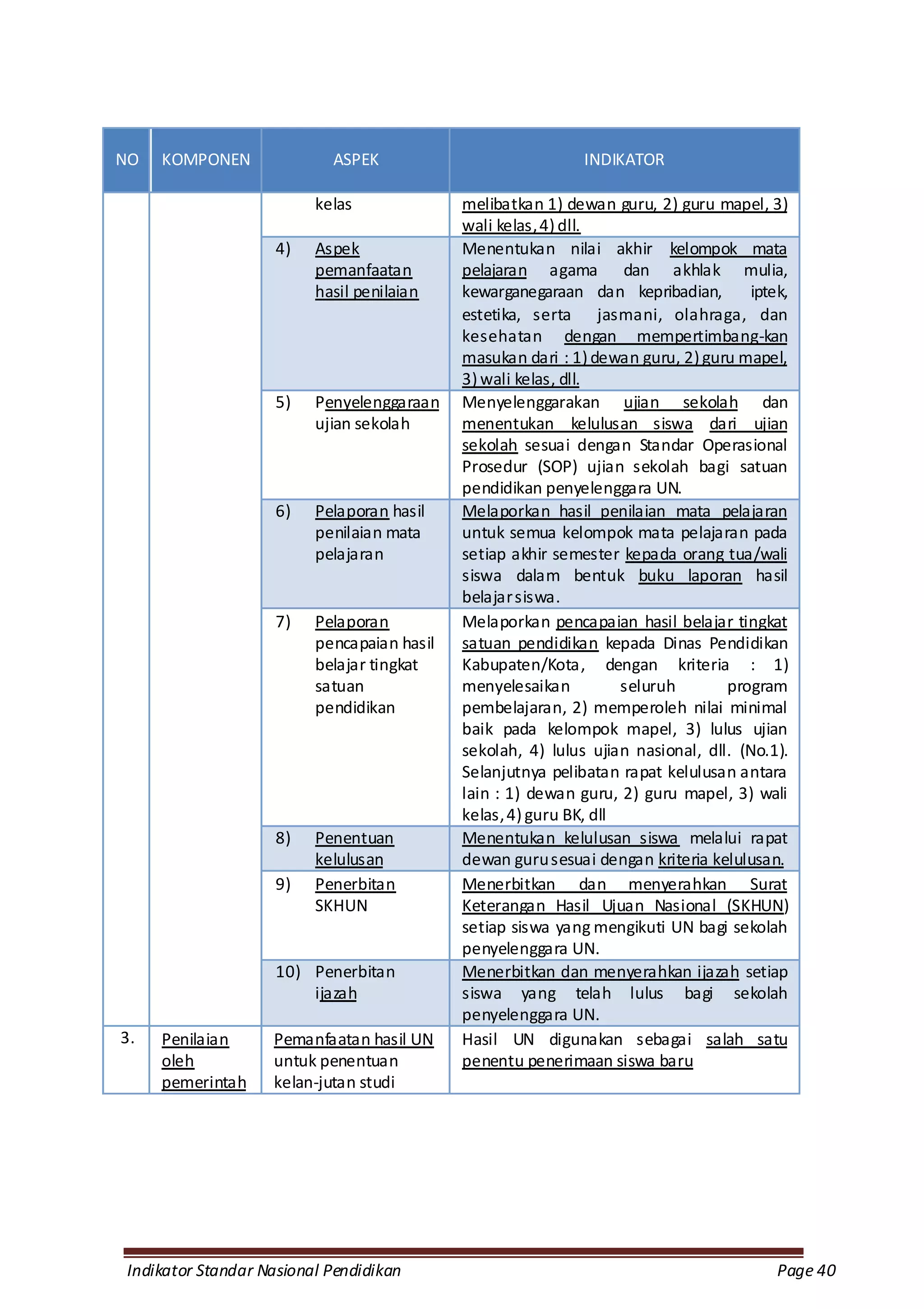 NO   KOMPONEN              ASPEK                             INDIKATOR

                         kelas              melibatkan 1) dewan guru, 2) guru mapel, 3)
                                            wali kelas, 4) dll.
                    4)   Aspek              Menentukan nilai akhir kelompok mata
                         pemanfaatan        pelajaran agama dan akhlak mulia,
                         hasil penilaian    kewarganegaraan dan kepribadian,         iptek,
                                            estetika, serta jasmani, olahraga, dan
                                            kesehatan dengan mempertimbang-kan
                                            masukan dari : 1) dewan guru, 2) guru mapel,
                                            3) wali kelas, dll.
                    5)   Penyelenggaraan    Menyelenggarakan ujian sekolah dan
                         ujian sekolah      menentukan kelulusan siswa dari ujian
                                            sekolah sesuai dengan Standar Operasional
                                            Prosedur (SOP) ujian sekolah bagi satuan
                                            pendidikan penyelenggara UN.
                    6)   Pelaporan hasil    Melaporkan hasil penilaian mata pelajaran
                         penilaian mata     untuk semua kelompok mata pelajaran pada
                         pelajaran          setiap akhir semester kepada orang tua/wali
                                            siswa dalam bentuk buku laporan hasil
                                            belajar siswa.
                    7)   Pelaporan          Melaporkan pencapaian hasil belajar tingkat
                         pencapaian hasil   satuan pendidikan kepada Dinas Pendidikan
                         belajar tingkat    Kabupaten/Kota, dengan kriteria : 1)
                         satuan             menyelesaikan          seluruh       program
                         pendidikan         pembelajaran, 2) memperoleh nilai minimal
                                            baik pada kelompok mapel, 3) lulus ujian
                                            sekolah, 4) lulus ujian nasional, dll. (No.1).
                                            Selanjutnya pelibatan rapat kelulusan antara
                                            lain : 1) dewan guru, 2) guru mapel, 3) wali
                                            kelas, 4) guru BK, dll
                    8)   Penentuan          Menentukan kelulusan siswa melalui rapat
                         kelulusan          dewan guru sesuai dengan kriteria kelulusan.
                    9)   Penerbitan         Menerbitkan dan menyerahkan Surat
                         SKHUN              Keterangan Hasil Ujuan Nasional (SKHUN)
                                            setiap siswa yang mengikuti UN bagi sekolah
                                            penyelenggara UN.
                    10) Penerbitan          Menerbitkan dan menyerahkan ijazah setiap
                        ijazah              siswa yang telah lulus bagi sekolah
                                            penyelenggara UN.
3.   Penilaian     Pemanfaatan hasil UN     Hasil UN digunakan sebagai salah satu
     oleh          untuk penentuan          penentu penerimaan siswa baru
     pemerintah    kelan-jutan studi




Indikator Standar Nasional Pendidikan                                                    Page 40
 