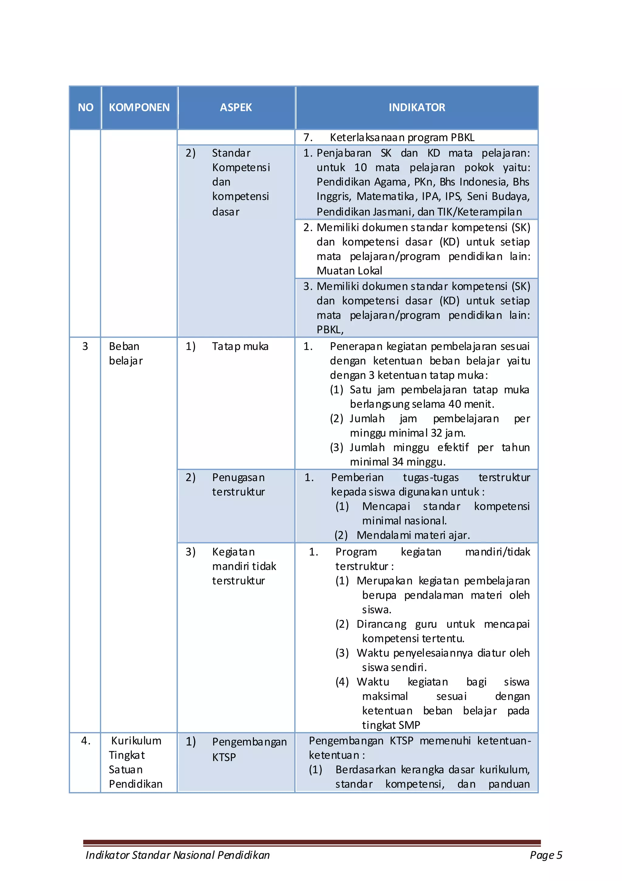 NO   KOMPONEN             ASPEK                           INDIKATOR

                                         7. Keterlaksanaan program PBKL
                    2)   Standar         1. Penjabaran SK dan KD mata pelajaran:
                         Kompetensi         untuk 10 mata pelajaran pokok yaitu:
                         dan                Pendidikan Agama, PKn, Bhs Indonesia, Bhs
                         kompetensi         Inggris, Matematika, IPA, IPS, Seni Budaya,
                         dasar              Pendidikan Jasmani, dan TIK/Keterampilan
                                         2. Memiliki dokumen standar kompetensi (SK)
                                            dan kompetensi dasar (KD) untuk setiap
                                            mata pelajaran/program pendidikan lain:
                                            Muatan Lokal
                                         3. Memiliki dokumen standar kompetensi (SK)
                                            dan kompetensi dasar (KD) untuk setiap
                                            mata pelajaran/program pendidikan lain:
                                            PBKL,
3    Beban          1)   Tatap muka      1. Penerapan kegiatan pembelajaran sesuai
     belajar                                   dengan ketentuan beban belajar yaitu
                                               dengan 3 ketentuan tatap muka:
                                               (1) Satu jam pembelajaran tatap muka
                                                   berlangsung selama 40 menit.
                                               (2) Jumlah jam pembelajaran per
                                                   minggu minimal 32 jam.
                                               (3) Jumlah minggu efektif per tahun
                                                   minimal 34 minggu.
                    2)   Penugasan       1. Pemberian          tugas-tugas   terstruktur
                         terstruktur           kepada siswa digunakan untuk :
                                                (1) Mencapai standar kompetensi
                                                      minimal nasional.
                                                (2) Mendalami materi ajar.
                    3)   Kegiatan         1. Program          kegiatan     mandiri/tidak
                         mandiri tidak          terstruktur :
                         terstruktur            (1) Merupakan kegiatan pembelajaran
                                                      berupa pendalaman materi oleh
                                                      siswa.
                                                (2) Dirancang guru untuk mencapai
                                                      kompetensi tertentu.
                                                (3) Waktu penyelesaiannya diatur oleh
                                                      siswa sendiri.
                                                (4) Waktu kegiatan bagi siswa
                                                      maksimal        sesuai     dengan
                                                      ketentuan beban belajar pada
                                                      tingkat SMP
4.   Kurikulum      1)   Pengembangan     Pengembangan KTSP memenuhi ketentuan-
     Tingkat             KTSP             ketentuan :
     Satuan                               (1) Berdasarkan kerangka dasar kurikulum,
     Pendidikan                                 standar kompetensi, dan panduan




Indikator Standar Nasional Pendidikan                                                  Page 5
 