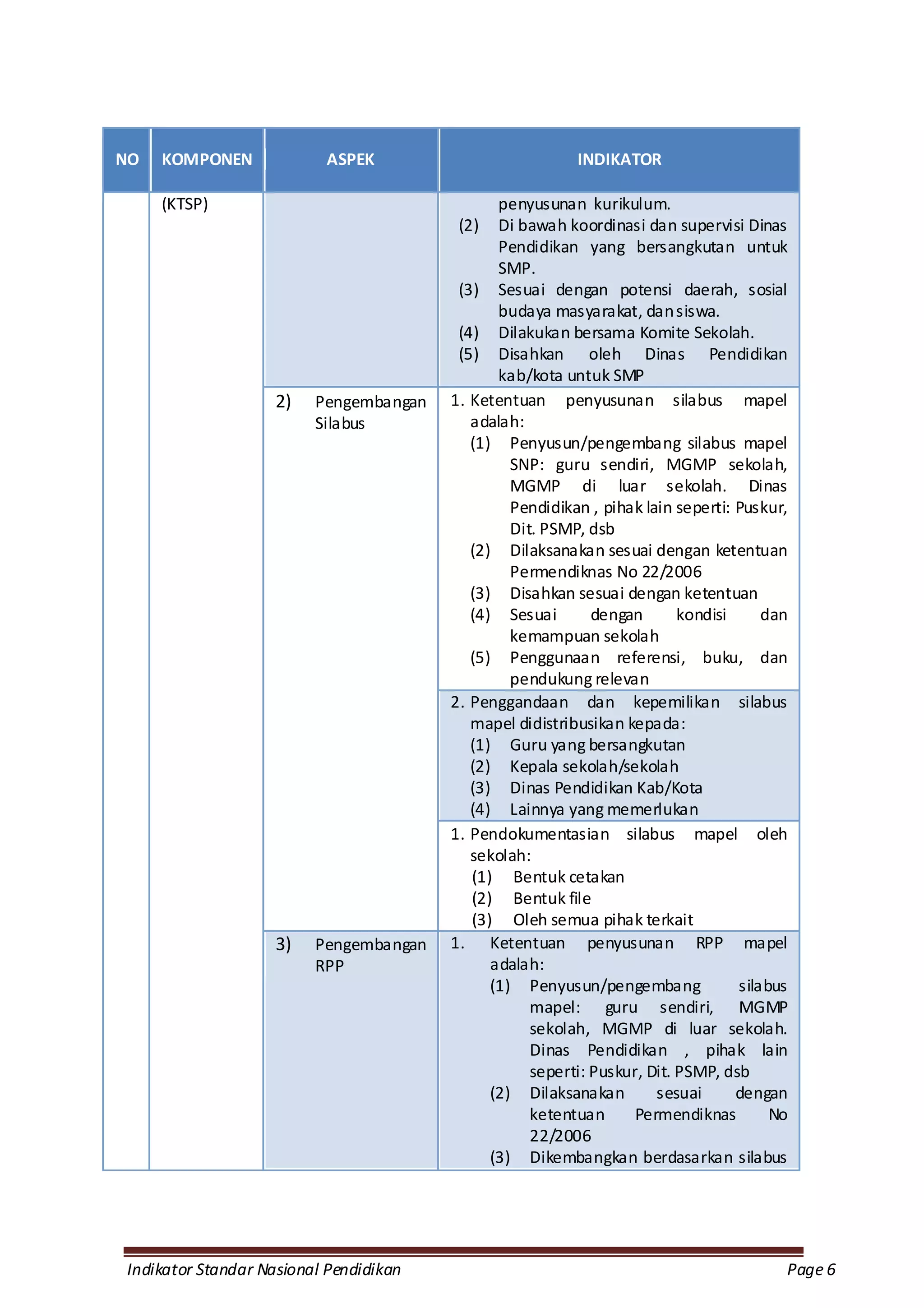 NO   KOMPONEN             ASPEK                           INDIKATOR

     (KTSP)                                    penyusunan kurikulum.
                                         (2)   Di bawah koordinasi dan supervisi Dinas
                                               Pendidikan yang bersangkutan untuk
                                               SMP.
                                         (3) Sesuai dengan potensi daerah, sosial
                                               budaya masyarakat, dan siswa.
                                         (4) Dilakukan bersama Komite Sekolah.
                                         (5) Disahkan oleh Dinas Pendidikan
                                               kab/kota untuk SMP
                    2)   Pengembangan   1. Ketentuan penyusunan silabus mapel
                         Silabus           adalah:
                                           (1) Penyusun/pengembang silabus mapel
                                                 SNP: guru sendiri, MGMP sekolah,
                                                 MGMP di luar sekolah. Dinas
                                                 Pendidikan , pihak lain seperti: Puskur,
                                                 Dit. PSMP, dsb
                                           (2) Dilaksanakan sesuai dengan ketentuan
                                                 Permendiknas No 22/2006
                                           (3) Disahkan sesuai dengan ketentuan
                                           (4) Sesuai        dengan       kondisi     dan
                                                 kemampuan sekolah
                                           (5) Penggunaan referensi, buku, dan
                                                 pendukung relevan
                                        2. Penggandaan dan kepemilikan silabus
                                           mapel didistribusikan kepada:
                                           (1) Guru yang bersangkutan
                                           (2) Kepala sekolah/sekolah
                                           (3) Dinas Pendidikan Kab/Kota
                                           (4) Lainnya yang memerlukan
                                        1. Pendokumentasian silabus mapel oleh
                                           sekolah:
                                           (1) Bentuk cetakan
                                           (2) Bentuk file
                                           (3) Oleh semua pihak terkait
                    3)   Pengembangan   1. Ketentuan penyusunan RPP mapel
                         RPP                  adalah:
                                              (1) Penyusun/pengembang             silabus
                                                    mapel: guru sendiri, MGMP
                                                    sekolah, MGMP di luar sekolah.
                                                    Dinas Pendidikan , pihak lain
                                                    seperti: Puskur, Dit. PSMP, dsb
                                              (2) Dilaksanakan        sesuai      dengan
                                                    ketentuan      Permendiknas        No
                                                    22/2006
                                              (3) Dikembangkan berdasarkan silabus




Indikator Standar Nasional Pendidikan                                                   Page 6
 