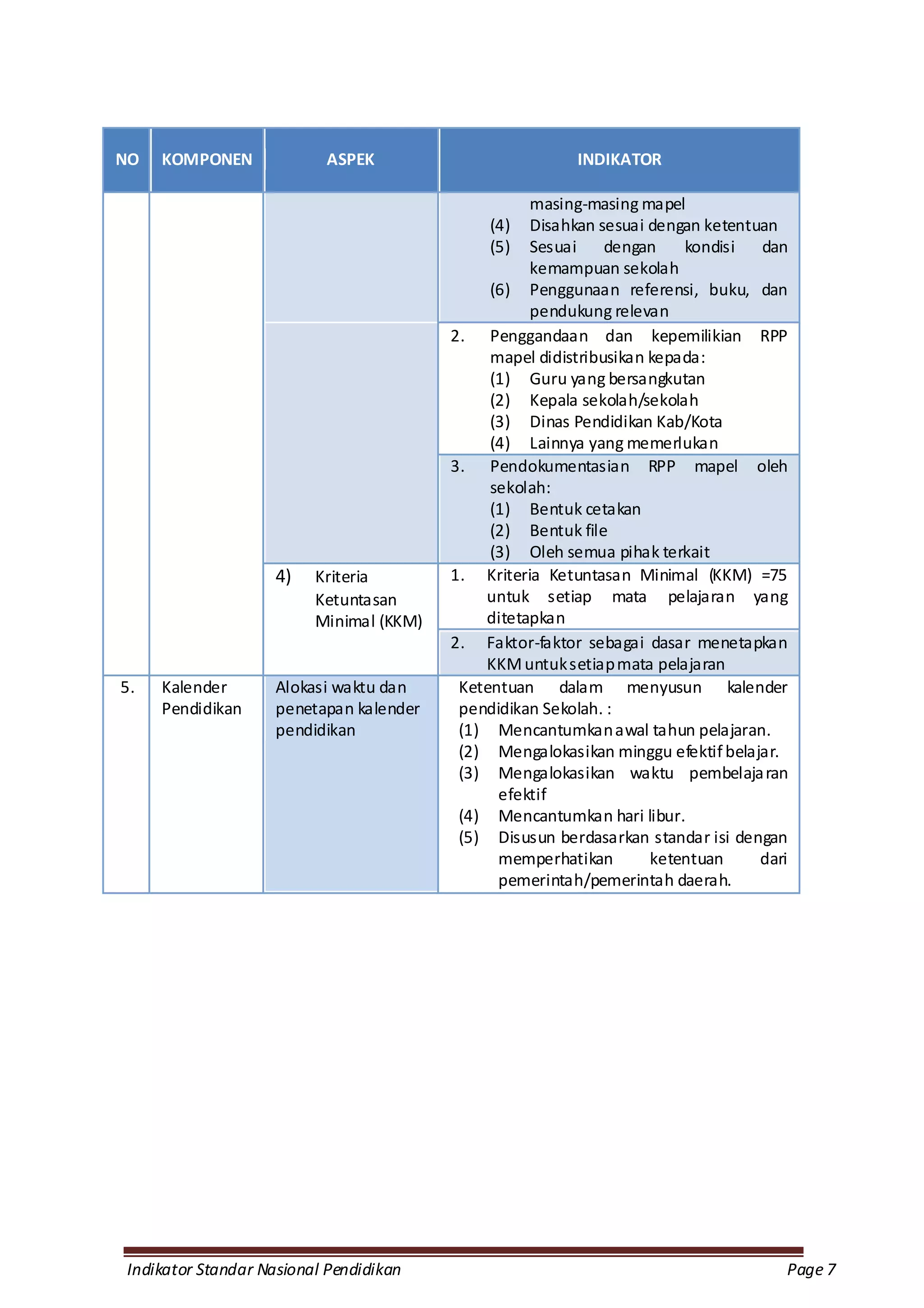 NO   KOMPONEN             ASPEK                          INDIKATOR

                                                   masing-masing mapel
                                              (4)  Disahkan sesuai dengan ketentuan
                                              (5)  Sesuai dengan        kondisi dan
                                                   kemampuan sekolah
                                              (6) Penggunaan referensi, buku, dan
                                                   pendukung relevan
                                         2. Penggandaan dan kepemilikian RPP
                                              mapel didistribusikan kepada:
                                              (1) Guru yang bersangkutan
                                              (2) Kepala sekolah/sekolah
                                              (3) Dinas Pendidikan Kab/Kota
                                              (4) Lainnya yang memerlukan
                                         3. Pendokumentasian RPP mapel oleh
                                              sekolah:
                                              (1) Bentuk cetakan
                                              (2) Bentuk file
                                              (3) Oleh semua pihak terkait
                    4)   Kriteria        1. Kriteria Ketuntasan Minimal (KKM) =75
                         Ketuntasan          untuk setiap mata pelajaran yang
                         Minimal (KKM)       ditetapkan
                                         2. Faktor-faktor sebagai dasar menetapkan
                                             KKM untuk setiap mata pelajaran
5.   Kalender       Alokasi waktu dan     Ketentuan dalam menyusun kalender
     Pendidikan     penetapan kalender    pendidikan Sekolah. :
                    pendidikan            (1) Mencantumkan awal tahun pelajaran.
                                          (2) Mengalokasikan minggu efektif belajar.
                                          (3) Mengalokasikan waktu pembelaja ran
                                               efektif
                                          (4) Mencantumkan hari libur.
                                          (5) Disusun berdasarkan standar isi dengan
                                               memperhatikan        ketentuan    dari
                                               pemerintah/pemerintah daerah.




Indikator Standar Nasional Pendidikan                                               Page 7
 