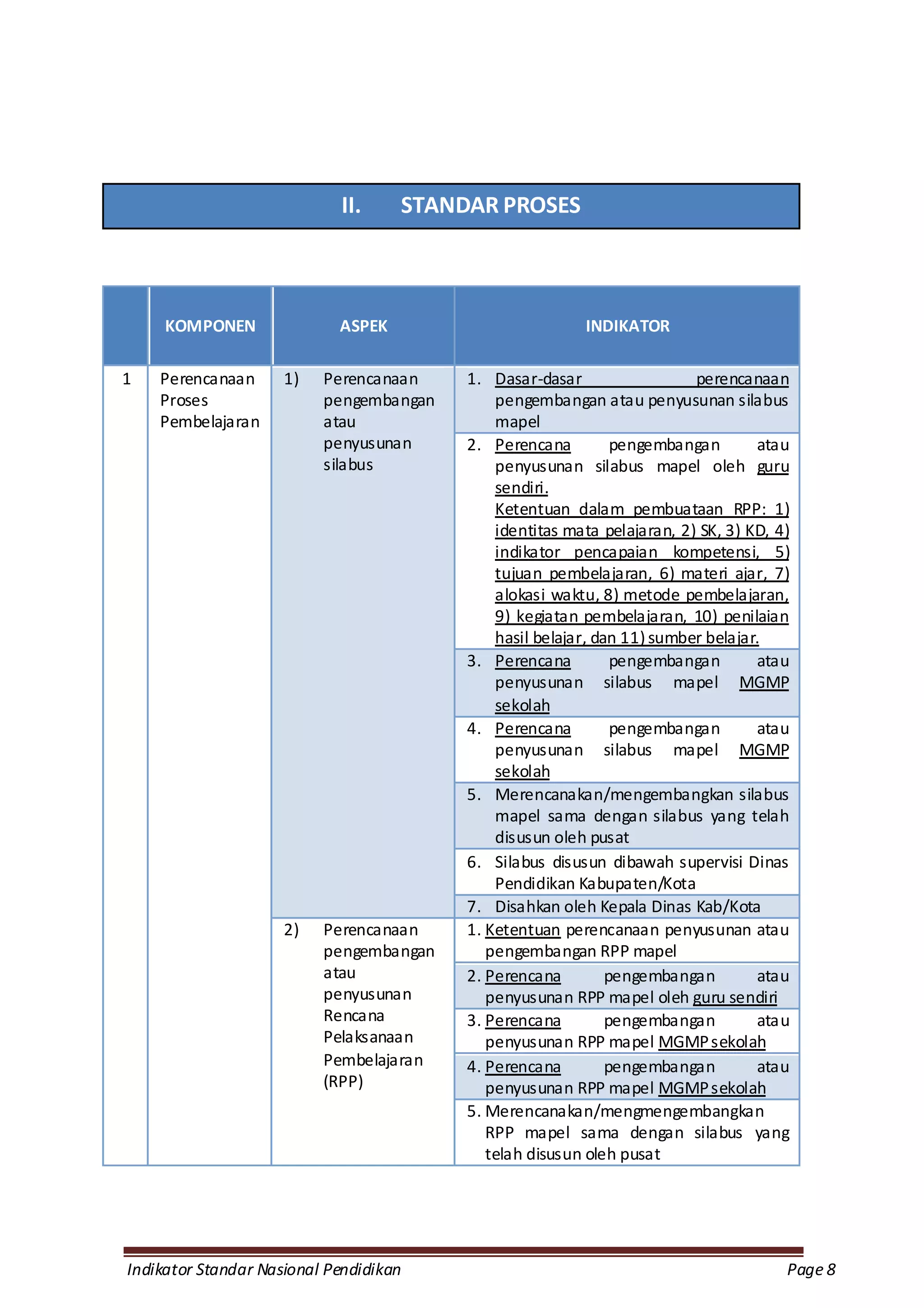 II.     STANDAR PROSES



     KOMPONEN               ASPEK                        INDIKATOR

1   Perencanaan      1)   Perencanaan    1. Dasar-dasar                  perencanaan
    Proses                pengembangan       pengembangan atau penyusunan silabus
    Pembelajaran          atau               mapel
                          penyusunan     2. Perencana          pengembangan       atau
                          silabus            penyusunan silabus mapel oleh guru
                                             sendiri.
                                             Ketentuan dalam pembuataan RPP: 1)
                                             identitas mata pelajaran, 2) SK, 3) KD, 4)
                                             indikator pencapaian kompetensi, 5)
                                             tujuan pembelajaran, 6) materi ajar, 7)
                                             alokasi waktu, 8) metode pembelajaran,
                                             9) kegiatan pembelajaran, 10) penilaian
                                             hasil belajar, dan 11) sumber belajar.
                                         3. Perencana          pengembangan       atau
                                             penyusunan silabus mapel MGMP
                                             sekolah
                                         4. Perencana          pengembangan       atau
                                             penyusunan silabus mapel MGMP
                                             sekolah
                                         5. Merencanakan/mengembangkan silabus
                                             mapel sama dengan silabus yang telah
                                             disusun oleh pusat
                                         6. Silabus disusun dibawah supervisi Dinas
                                             Pendidikan Kabupaten/Kota
                                         7. Disahkan oleh Kepala Dinas Kab/Kota
                     2)   Perencanaan    1. Ketentuan perencanaan penyusunan atau
                          pengembangan      pengembangan RPP mapel
                          atau           2. Perencana         pengembangan        atau
                          penyusunan        penyusunan RPP mapel oleh guru sendiri
                          Rencana        3. Perencana         pengembangan        atau
                          Pelaksanaan       penyusunan RPP mapel MGMP sekolah
                          Pembelajaran   4. Perencana         pengembangan        atau
                          (RPP)             penyusunan RPP mapel MGMP sekolah
                                         5. Merencanakan/mengmengembangkan
                                            RPP mapel sama dengan silabus yang
                                            telah disusun oleh pusat




Indikator Standar Nasional Pendidikan                                                 Page 8
 