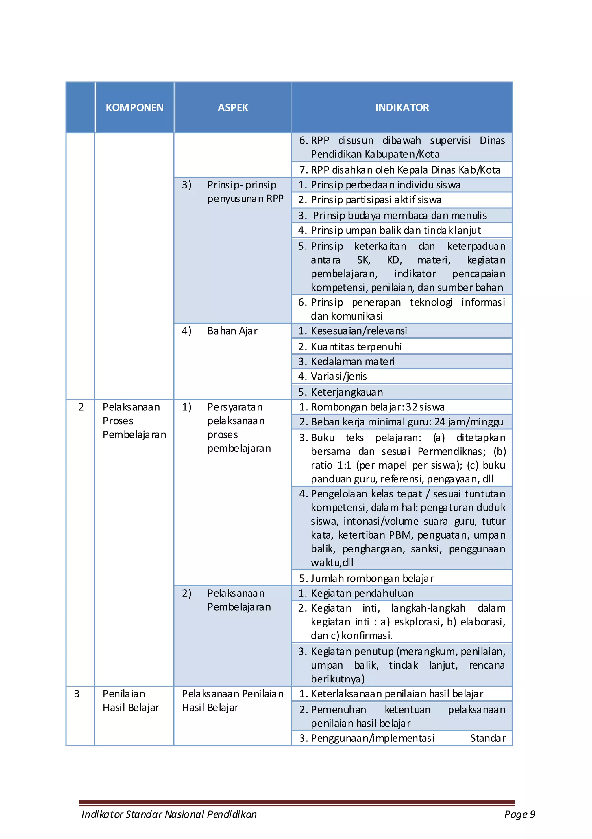 KOMPONEN               ASPEK                             INDIKATOR

                                                 6. RPP disusun dibawah supervisi Dinas
                                                    Pendidikan Kabupaten/Kota
                                                 7. RPP disahkan oleh Kepala Dinas Kab/Kota
                         3)   Prinsip- prinsip   1. Prinsip perbedaan individu siswa
                              penyusunan RPP     2. Prinsip partisipasi aktif siswa
                                                 3. Prinsip budaya membaca dan menulis
                                                 4. Prinsip umpan balik dan tindak lanjut
                                                 5. Prinsip keterkaitan dan keterpaduan
                                                    antara SK, KD, materi, kegiatan
                                                    pembelajaran, indikator pencapaian
                                                    kompetensi, penilaian, dan sumber bahan
                                                 6. Prinsip penerapan teknologi informasi
                                                    dan komunikasi
                         4)   Bahan Ajar         1. Kesesuaian/relevansi
                                                 2. Kuantitas terpenuhi
                                                 3. Kedalaman materi
                                                 4. Variasi/jenis
                                                 5. Keterjangkauan
2       Pelaksanaan      1)   Persyaratan        1. Rombongan belajar: 32 siswa
        Proses                pelaksanaan        2. Beban kerja minimal guru: 24 jam/minggu
        Pembelajaran          proses             3. Buku teks pelajaran: (a) ditetapkan
                              pembelajaran          bersama dan sesuai Permendiknas; (b)
                                                    ratio 1:1 (per mapel per siswa); (c) buku
                                                    panduan guru, referensi, pengayaan, dll
                                                 4. Pengelolaan kelas tepat / sesuai tuntutan
                                                    kompetensi, dalam hal: pengaturan duduk
                                                    siswa, intonasi/volume suara guru, tutur
                                                    kata, ketertiban PBM, penguatan, umpan
                                                    balik, penghargaan, sanksi, penggunaan
                                                    waktu,dll
                                                 5. Jumlah rombongan belajar
                         2)   Pelaksanaan        1. Kegiatan pendahuluan
                              Pembelajaran       2. Kegiatan inti, langkah-langkah dalam
                                                    kegiatan inti : a) eskplorasi, b) elaborasi,
                                                    dan c) konfirmasi.
                                                 3. Kegiatan penutup (merangkum, penilaian,
                                                    umpan balik, tindak lanjut, rencana
                                                    berikutnya)
3       Penilaian        Pelaksanaan Penilaian   1. Keterlaksanaan penilaian hasil belajar
        Hasil Belajar    Hasil Belajar           2. Pemenuhan        ketentuan pelaksanaan
                                                    penilaian hasil belajar
                                                 3. Penggunaan/implementasi             Standar




    Indikator Standar Nasional Pendidikan                                                      Page 9
 