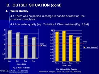 WBI/InWEnt, Kampala, 24-27 July, 2007 - ISO WorkshopWBI/InWEnt, Kampala, 24-27 July, 2007 - ISO Workshop
4. Water Quality
4.1 There was no person in charge to handle & follow up the
customer complains
4.2 Low water quality (eq : Turbidity & Chlor residue) (Fig. 3 & 4)
B. OUTSET SITUATION (cont)
0
0.5
1
1.5
2
2.5
3
Nov. Dec. Jan. Feb.
NTU
2004 - 2005
2.86
2.63
2.35
2.15
Fig. 3 Water Turbidity
0
0.1
0.2
0.3
0.4
0.5
0.6
0.7
0.8
0.9
1
Nov. Dec. Jan. Feb.
Chlor Residue
2004 - 2005
0.96
0.99
0.85
0.78
Fig. 4 Water Chlor Residue
ppm
Standard
1.5 NTU
Standard
0.6 ppm
 