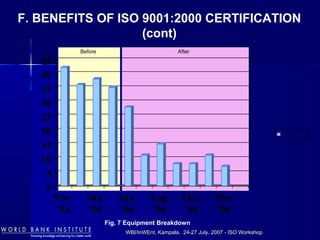 WBI/InWEnt, Kampala, 24-27 July, 2007 - ISO WorkshopWBI/InWEnt, Kampala, 24-27 July, 2007 - ISO Workshop
0
5
10
15
20
25
30
35
40
45
Nov.
'04
Jan.
'05
Jun.
'06
Aug.
'06
Oct.
'06
Dec
'06
Before After
Fig. 7 Equipment Breakdown
F. BENEFITS OF ISO 9001:2000 CERTIFICATION
(cont)
 