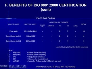 WBI/InWEnt, Kampala, 24-27 July, 2007 - ISO WorkshopWBI/InWEnt, Kampala, 24-27 July, 2007 - ISO Workshop
KIND OF AUDIT DATE OF AUDIT
GRADE/No. OF FINDINGS
TOTALMAJOR
NC
MINOR NC RC SFI xLRQA
Final Audit 25 – 26 Oct 2005 - - 8 7 - 15
Surveillance Audit 1 16 May 2006 - - 2 2 - 4
Surveillance Audit 2 28 Nov 2006 - - 3 1 - 4
Fig. 11 Audit Findings
Note :
1. Major NC = Major Non Conformity
2. Minor NC = Minor Non Conformity
3. RC = Requires Correction
4. SFI = Scopes for Improvement
5. xLRQA = Issue for Follow-up by LRQA at next visit
Audited by Lloyd’s Register Quality Assurance
F. BENEFITS OF ISO 9001:2000 CERTIFICATION
(cont)
 