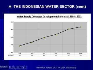 WBI/InWEnt, Kampala, 24-27 July, 2007 - ISO WorkshopWBI/InWEnt, Kampala, 24-27 July, 2007 - ISO Workshop
Water Supply Coverage Development (Indonesia) 1993 - 2003
10 %
12 %
14 %
16 %
18 %
C ov e r a ge 12% 13% 14% 15% 16% 17%
1993 1995 1997 1999 2001 2003
A: THE INDONESIAN WATER SECTOR (cont)
 
