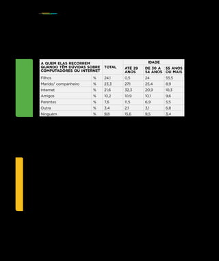 A QUEM ELAS RECORREM
QUANDO TÊM DÚVIDAS SOBRE
COMPUTADORES OU INTERNET
TOTAL
IDADE
ATÉ 29
ANOS
DE 30 A
54 ANOS
55 ANOS
OU MAIS
Filhos % 24,1 0,5 24 55,5
Marido/ companheiro % 23,3 27,1 25,4 8,9
Internet % 21,6 32,3 20,9 10,3
Amigos % 10,2 10,9 10,1 9,6
Parentes % 7,6 11,5 6,9 5,5
Outra % 3,4 2,1 3,1 6,8
Ninguém % 9,8 15,6 9,5 3,4
Os filhos, marido ou companheiro são a principal fonte de informação das mulheres sobre tecnologia.
Mais de 70% das mulheres diz não conseguir viver sem computador. Para aquelas de até 29 anos, esse
percentual sobe para quase 86%.
RELAÇÃO DAS MULHERES COM
O COMPUTADOR
  TOTAL
IDADE
ATÉ 29
ANOS
DE 30 A
54 ANOS
55 ANOS
OU MAIS
Sem ele não consigo mais viver.
Principalmente pelo trabalho.
%
70,6 85,9 72,1 43,8
Aprendi a duras penas. mas hoje
uso para o que preciso.
%
26,5 13 25,1 50
Limitada. Sempre peço ajuda para
usar.
%
2,6 1 2,3 6,2
Um bicho de sete cabeças.
%
0,3 - 0,5 -
13INSIGHTS
P16 Grupo Troiano de Branding
“POR MARES NUNCA DANTES NAVEGADOS”: UMA HISTÓRIA SOBRE MULHERES E TECNOLOGIA
Documento licenciado a Luis Rasquilha com o email luis.rasquilha@ayrww.com
 