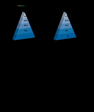 25%
27%
46%
2%
-
Idealização
Preferência
Familiaridade
Rejeição
Desconhecimento
Colaboradores
(Ambiente Interno)
12%
16%
58%
8%
6%
Clientes/consumidores
(Mercado)
Gráfico B
10%
20%
55%
15%
-
Idealização
Preferência
Familiaridade
Rejeição
Desconhecimento
Colaboradores
(Ambiente Interno)
21%
27%
41%
8%
3%
Clientes/consumidores
(Mercado)
Gráfico A
Situações de mercado, como ilustradas no
Gráfico A, são insustentáveis porque os próprios
colaboradores acreditam menos na marca da
empresa, ou o que é mesma coisa, estão menos
envolvidos por ela. O efeito de corrosão que
isso causa no poder mercadológico da marca é
inevitável. Não há investimento de marketing e
comunicação que seja capaz de combater essa
corrosão. Se isso já era insustentável há alguns
anos, hoje mais ainda porque as empresas estão
“nuas” e transparentes diante do mercado. Não
há tapume que oculte o que se passa da porta
da rua para dentro num mundo de democracia
digital e mídias sociais instantâneas.
Ao contrário disso, o que se espera em uma
gestão mais saudável e sustentável das marcas
é o que está ilustrado no Gráfico B. O envol-
vimento maior pela marca acontece entre os
seus stakeholders mais “íntimos”. Ou seja, os
colaboradores da organização, aqueles que a
carregam no crachá em seu peito. Neste caso,
os patamares superiores da pirâmide concen-
tram mais interessados ou defensores da marca
quando o retrato de sua força é feito dentro da
empresa comparado ao retrato do mercado,
daqueles que são clientes e consumidores.
Se no primeiro cenário, tínhamos um efeito
de corrosão, neste segundo temos um efeito
de propagação positiva da força e prestígio da
marca. No segundo cenário, cada colaborador
pode ser um “apóstolo” que dissemina orgulho-
samente o que a marca significa e quais são os
seus valores.
É uma expectativa perversa supor que marcas
possam ser um recurso cosmético que oculta
as imperfeições e desajustes organizacionais e
que o marketing possa ter esse triste papel. Ou
como se fosse um creme que esconde rugas,
13INSIGHTS
P34 Grupo Troiano de Branding
Documento licenciado a Luis Rasquilha com o email luis.rasquilha@ayrww.com
 