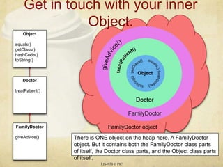 Get in touch with your inner Object.LIS4930 © PICObjectequals()getClass()hashCode()toString()DoctortreatPatient()FamilyDoctorgiveAdvice()There is ONE object on the heap here. A FamilyDoctor object. But it contains both the FamilyDoctor class parts of itself, the Doctor class parts, and the Object class parts of itself. FamilyDoctor object