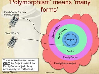 ‘Polymorphism’ means ‘many forms’LIS4930 © PICFamilyDoctor D = new FamilyDoctor();DObject F = D;FThe object reference can see ONLY the Object parts of the FamilyDoctor object. It can access only the methods of class Object. FamilyDoctor object