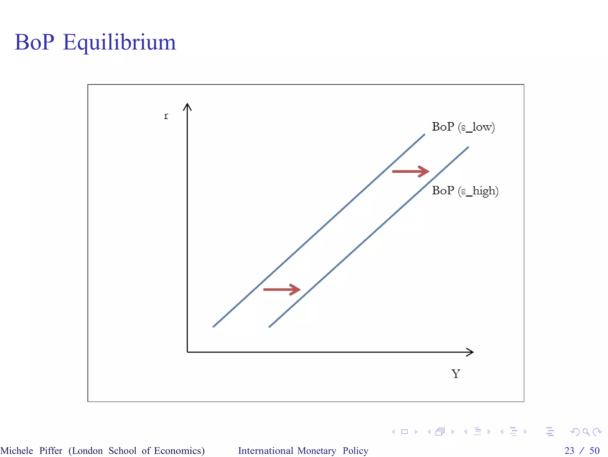 BoP Equilibrium




Michele Piffer (London School of Economics)   International Monetary Policy   23 / 50
 