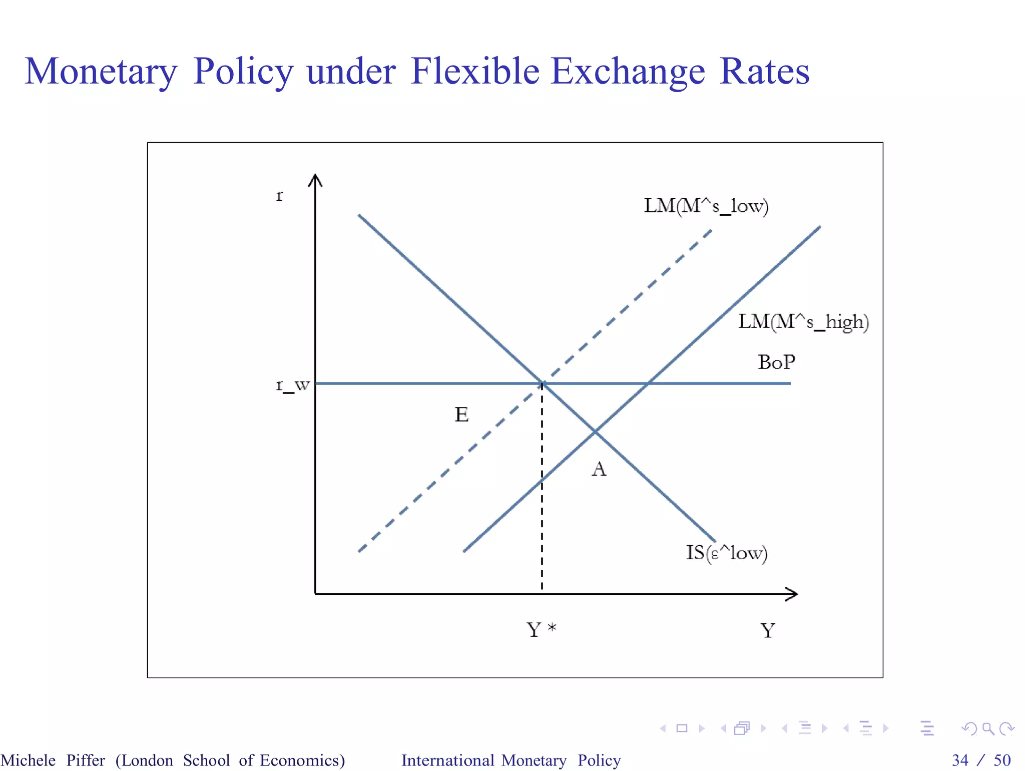 Monetary Policy under Flexible Exchange Rates




Michele Piffer (London School of Economics)   International Monetary Policy   34 / 50
 