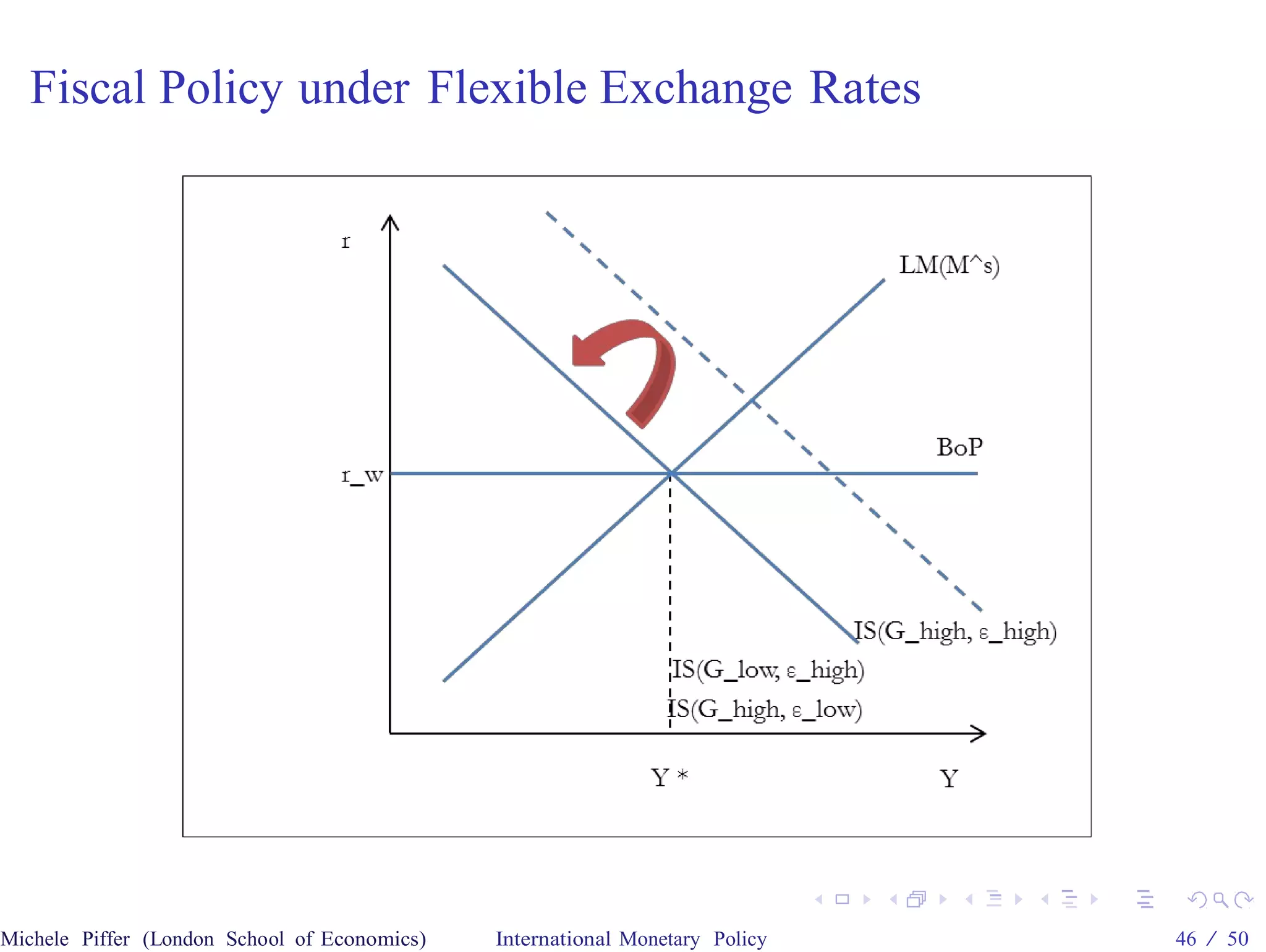Fiscal Policy under Flexible Exchange Rates




Michele Piffer (London School of Economics)   International Monetary Policy   46 / 50
 