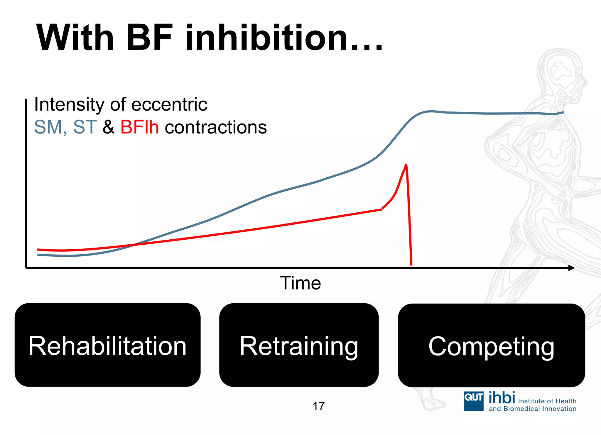 Rehabilitation 
Retraining 
Competing 
Intensity of eccentric 
SM, ST & BFlh contractions 
Time 
With BF inhibition… 
17  