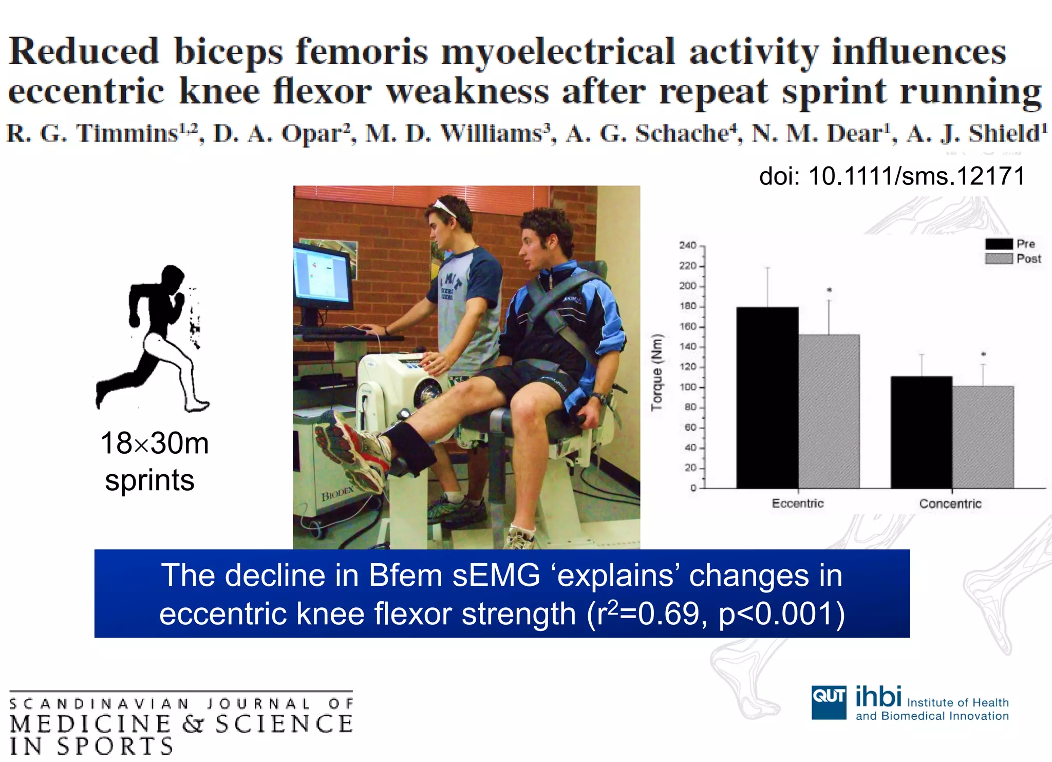 doi: 10.1111/sms.12171 
The decline in Bfem sEMG ‘explains’ changes in eccentric knee flexor strength (r2=0.69, p<0.001) 
1830m sprints  