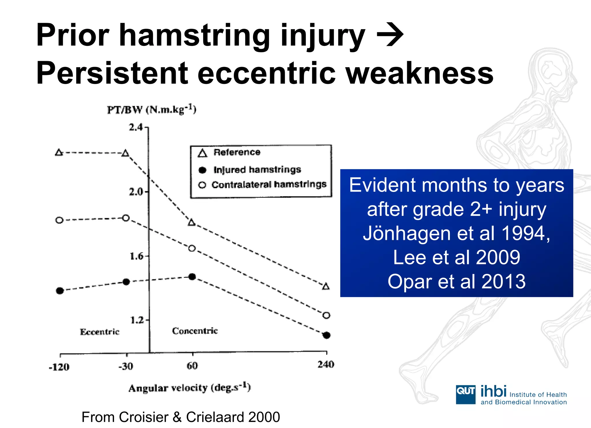 Prior hamstring injury  Persistent eccentric weakness 
From Croisier & Crielaard 2000 
Evident months to years after grade 2+ injury 
Jönhagen et al 1994, Lee et al 2009 
Opar et al 2013  