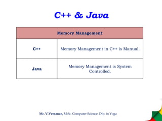 C++ & Java
Mr. V.Veeranan, M.Sc. Computer Science, Dip. in Yoga
Memory Management
C++ Memory Management in C++ is Manual.
Java
Memory Management is System
Controlled.
 