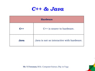 C++ & Java
Mr. V.Veeranan, M.Sc. Computer Science, Dip. in Yoga
Hardware
C++ C++ is nearer to hardware.
Java Java is not so interactive with hardware.
 