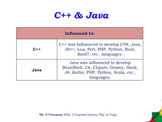 C++ & Java
Mr. V.Veeranan, M.Sc. Computer Science, Dip. in Yoga
Influenced to:
C++
C++ was Influenced to develop C99, Java,
JS++, Lua, Perl, PHP, Python, Rust,
Seed7, etc., languages.
Java
Java was influenced to develop
BeanShell, C#, Clojure, Groovy, Hack,
J#, Kotlin, PHP, Python, Scala, etc.,
languages.
 